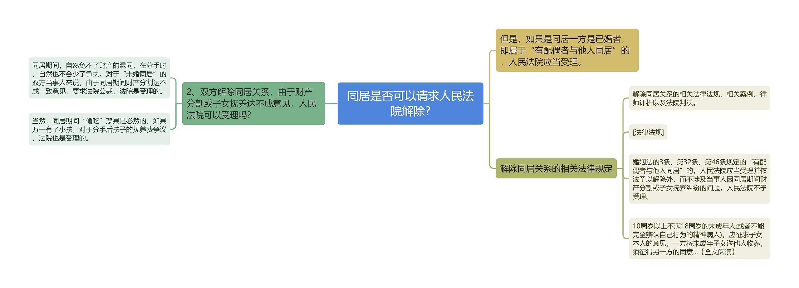 同居是否可以请求人民法院解除?