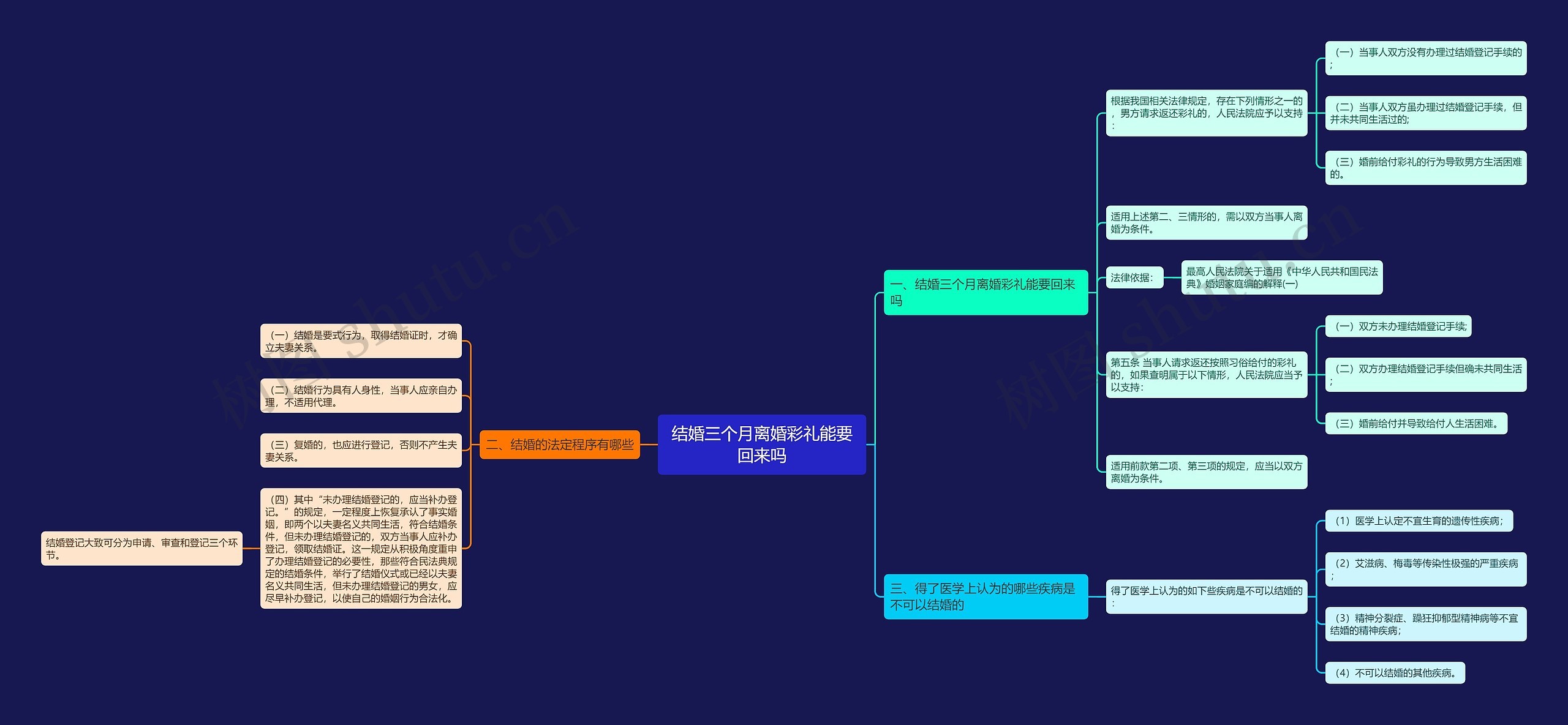 结婚三个月离婚彩礼能要回来吗思维导图