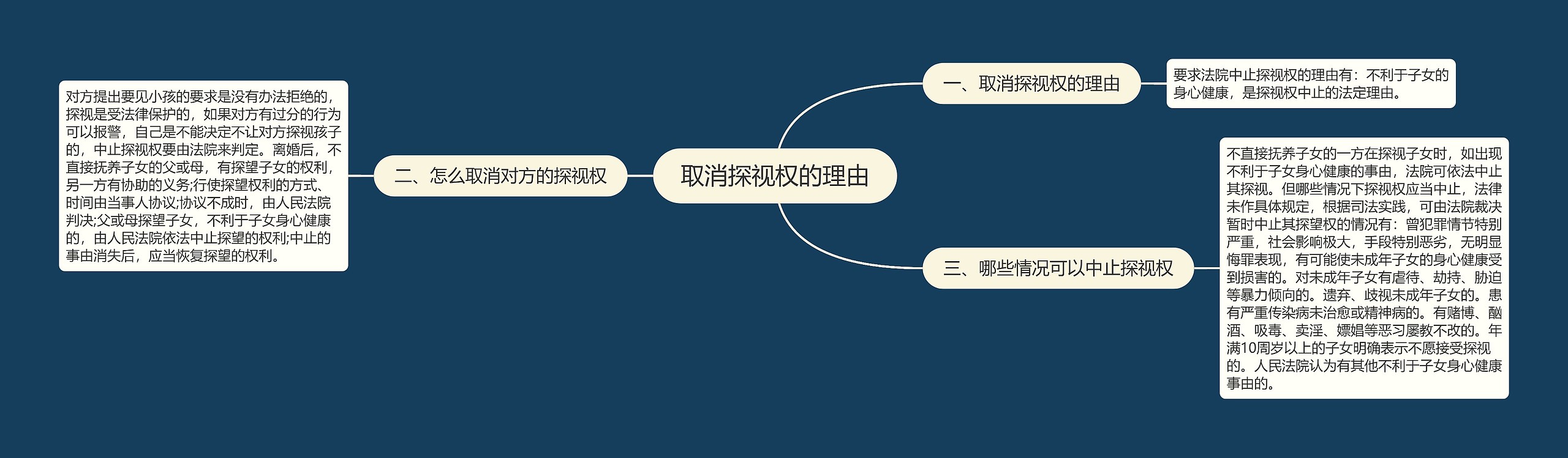 取消探视权的理由思维导图