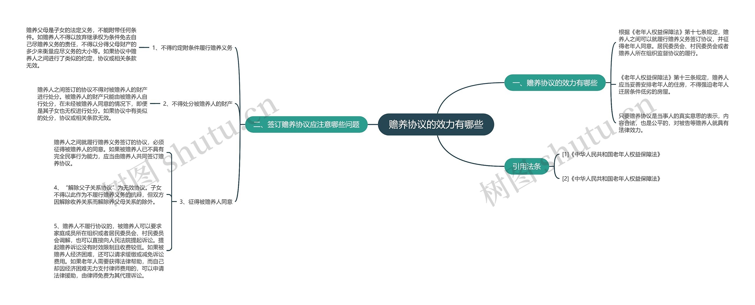 赡养协议的效力有哪些思维导图