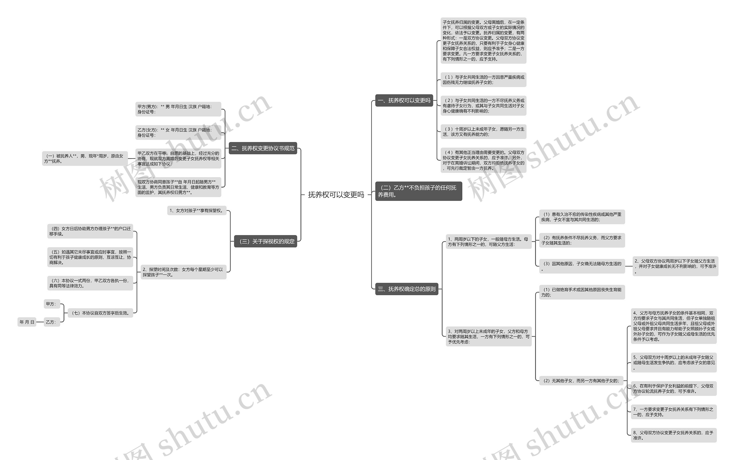 抚养权可以变更吗思维导图