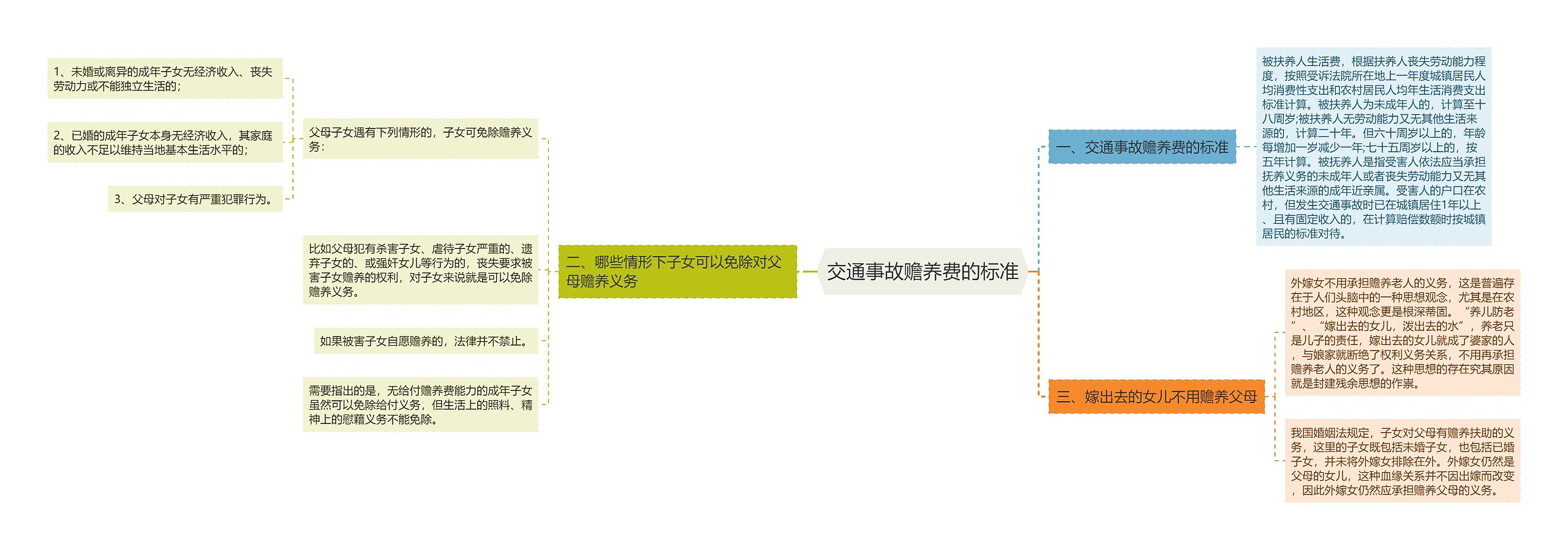 交通事故赡养费的标准思维导图