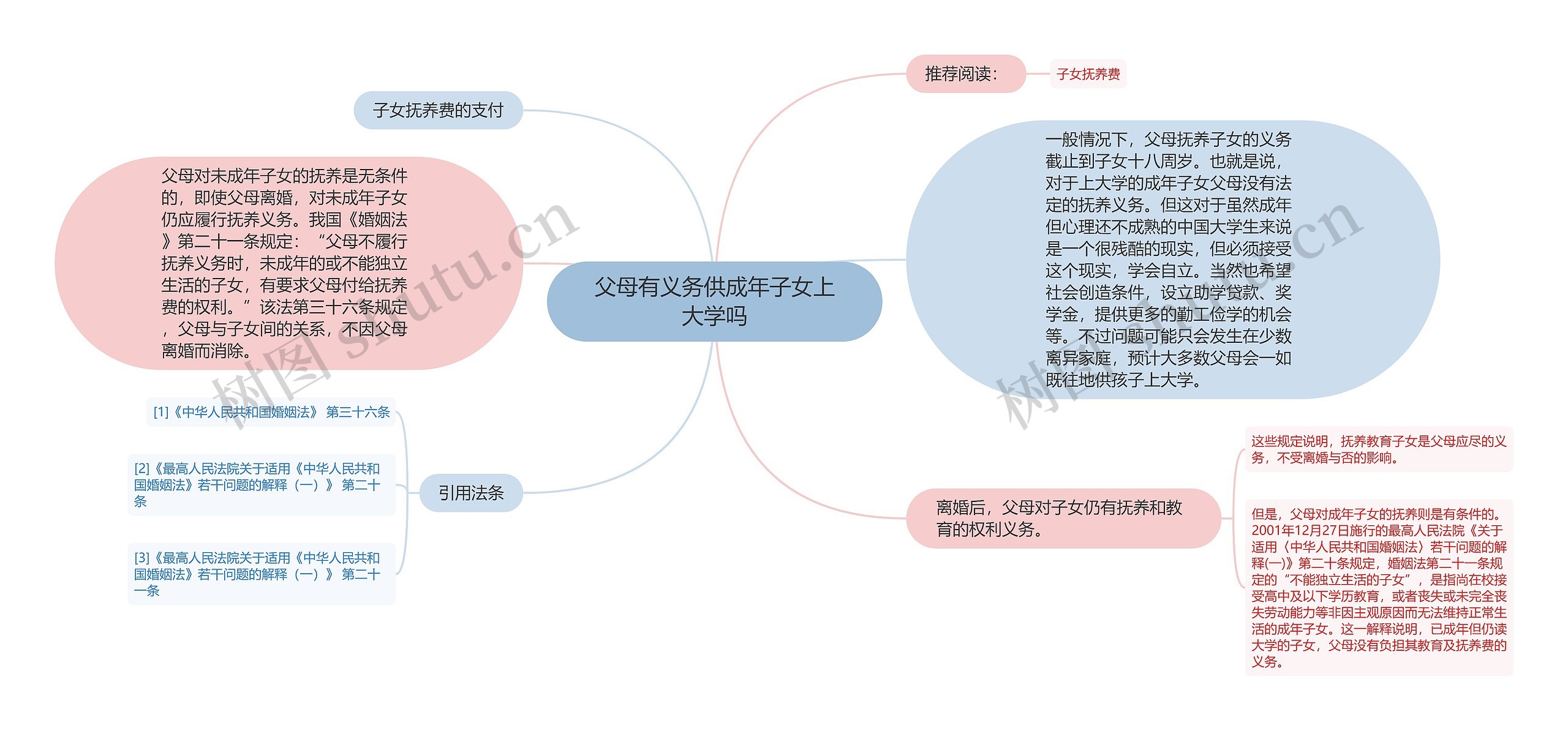 父母有义务供成年子女上大学吗思维导图