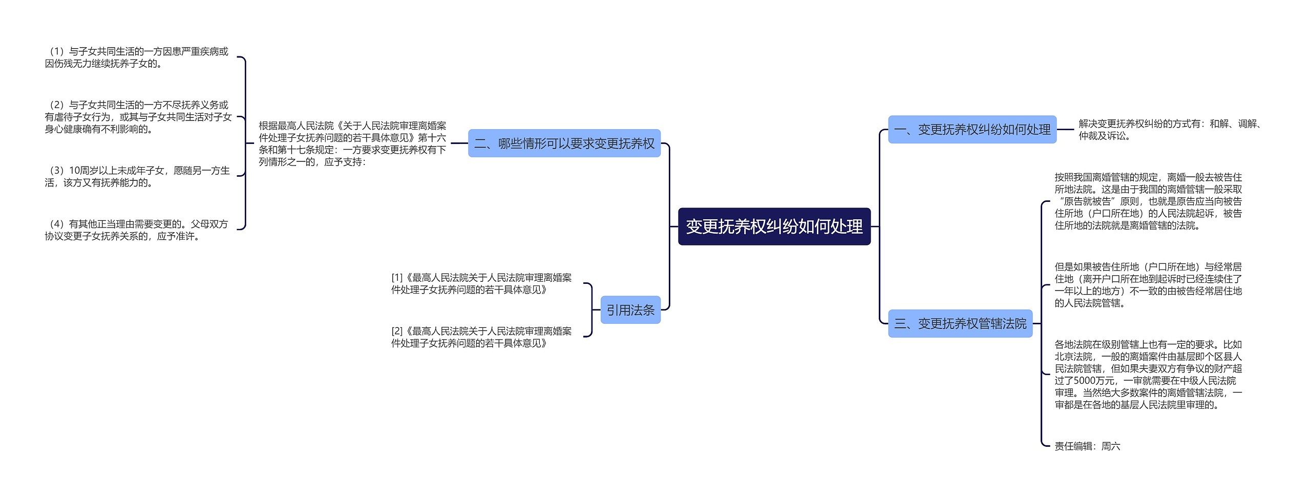 变更抚养权纠纷如何处理思维导图