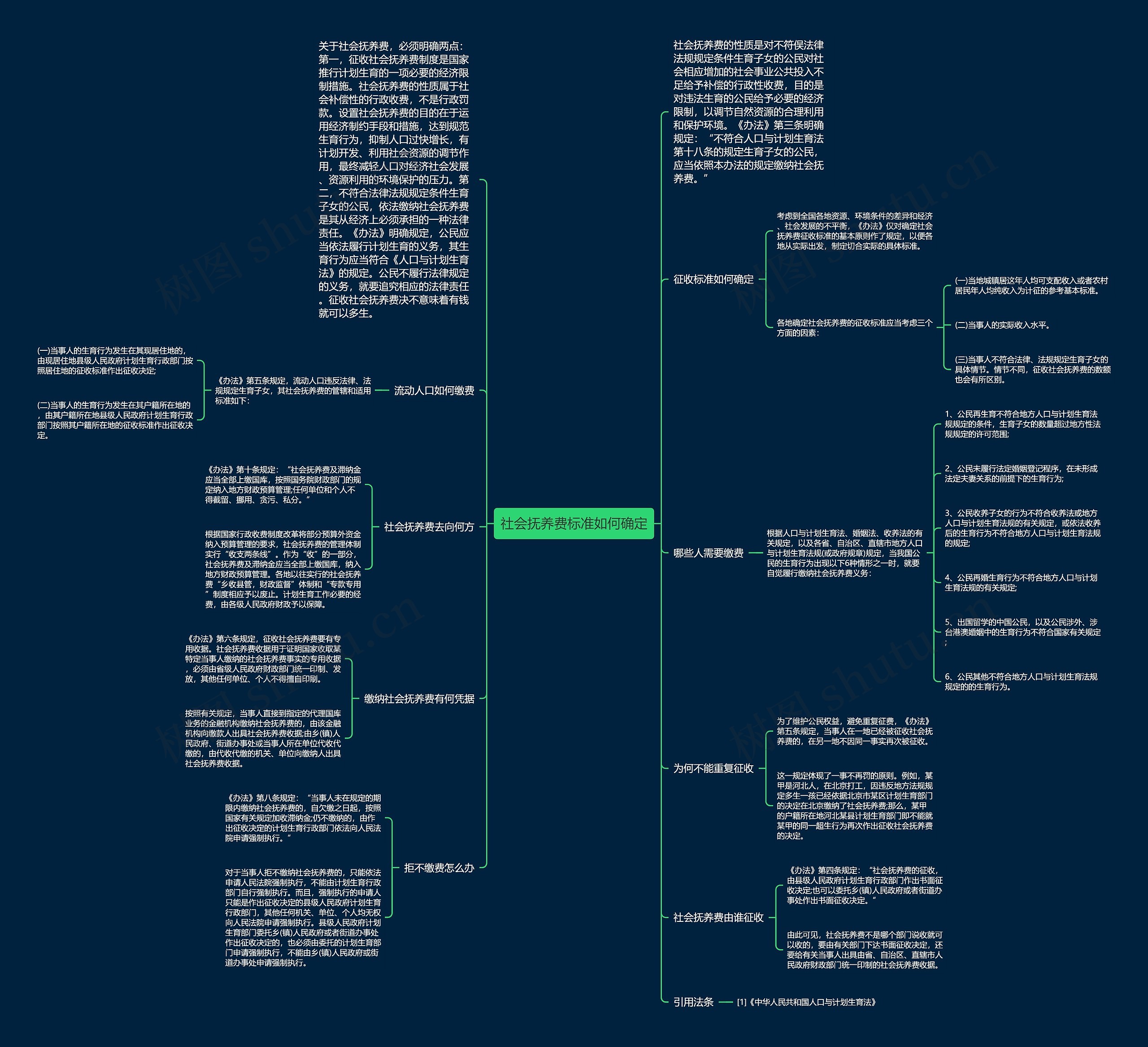 社会抚养费标准如何确定思维导图