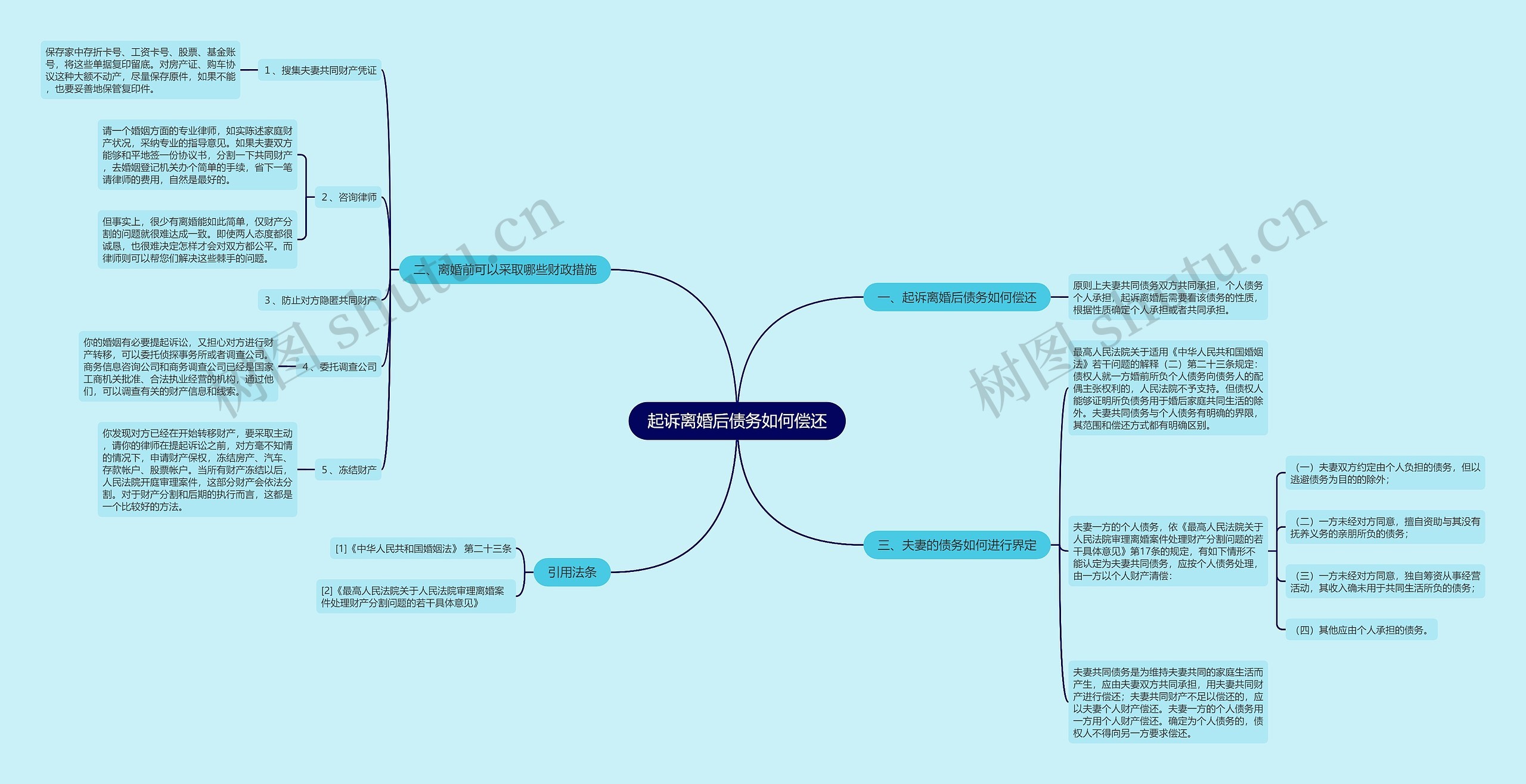 起诉离婚后债务如何偿还思维导图