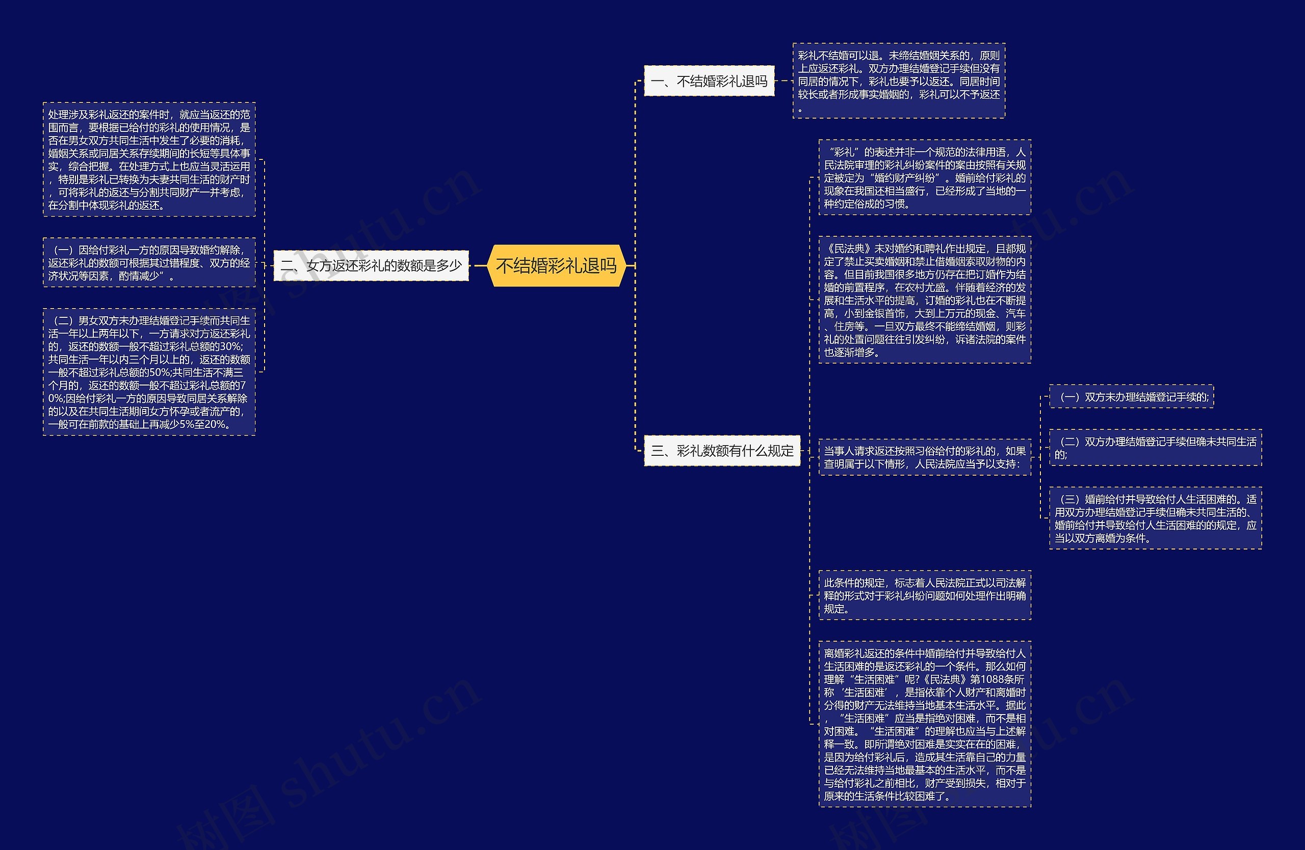 不结婚彩礼退吗思维导图