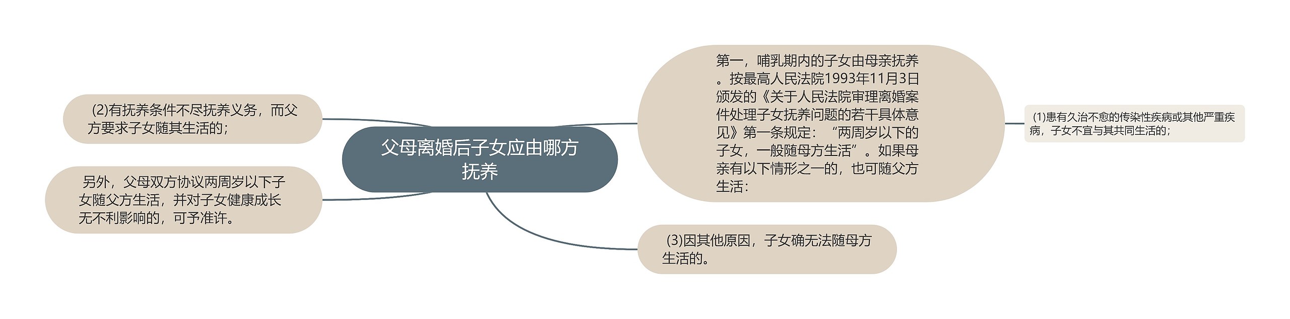 父母离婚后子女应由哪方抚养思维导图