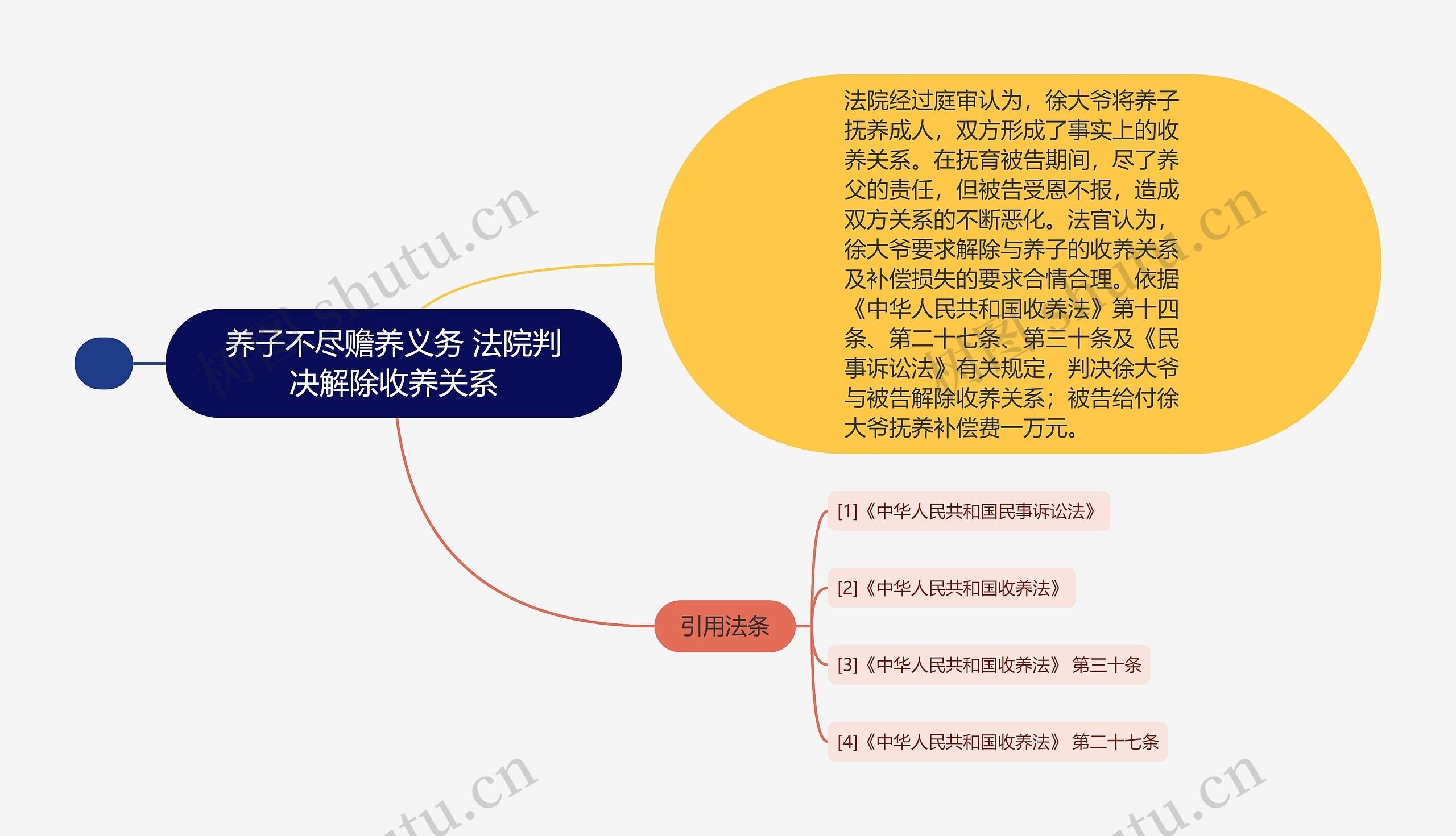 养子不尽赡养义务 法院判决解除收养关系思维导图