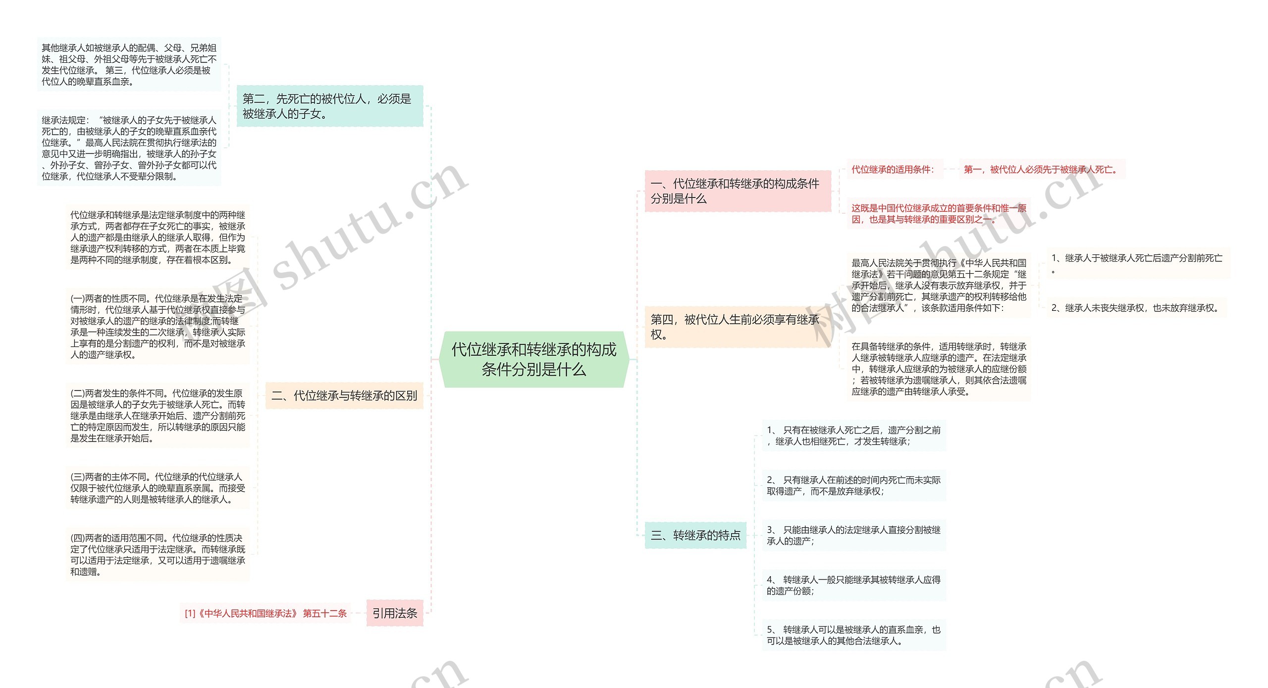 代位继承和转继承的构成条件分别是什么思维导图