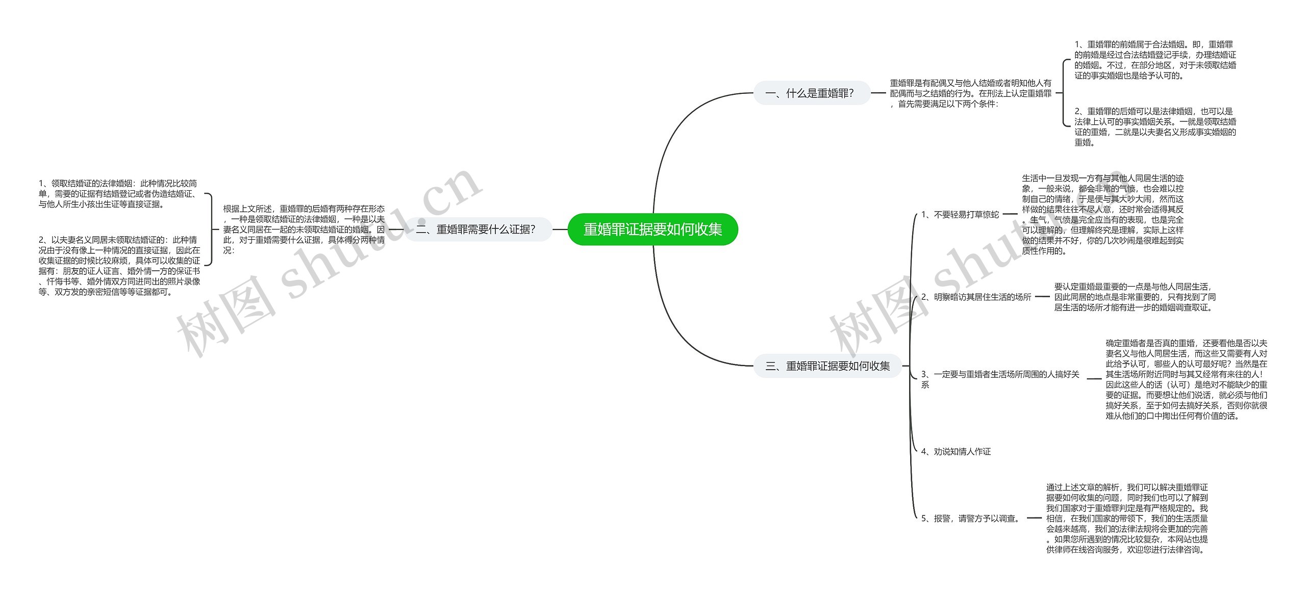 重婚罪证据要如何收集思维导图