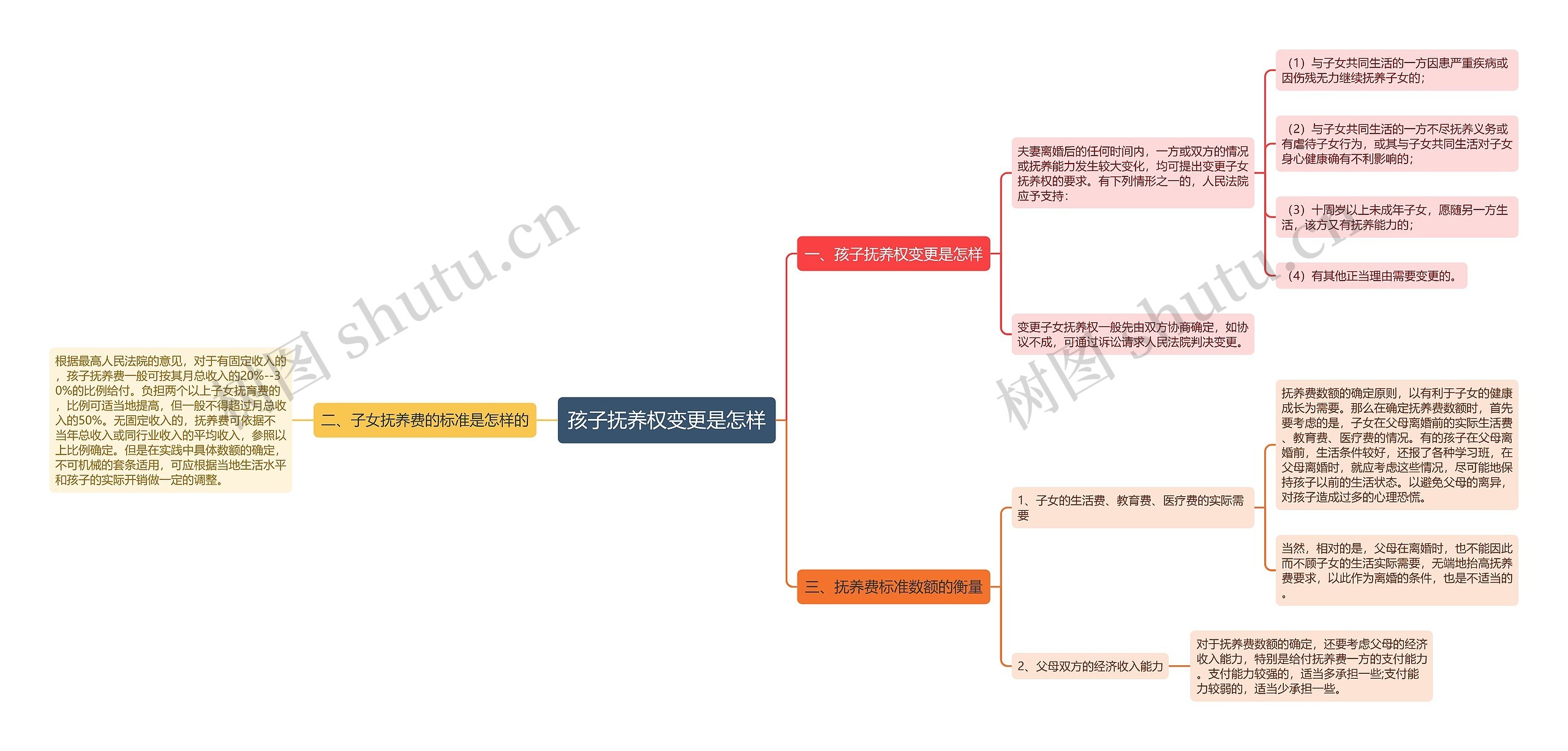 孩子抚养权变更是怎样思维导图