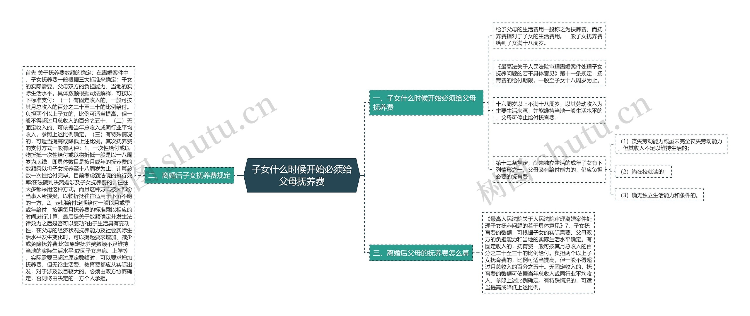 子女什么时候开始必须给父母抚养费