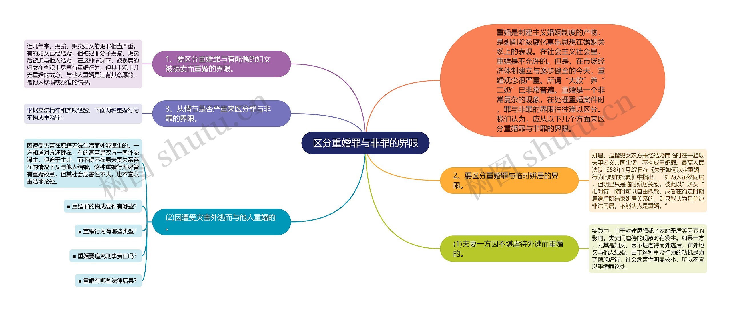 区分重婚罪与非罪的界限思维导图