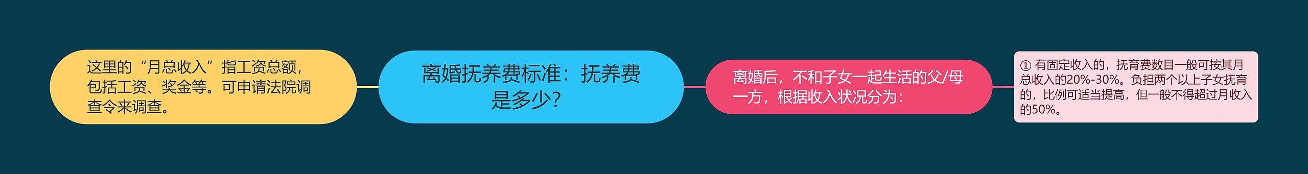 离婚抚养费标准：抚养费是多少？思维导图