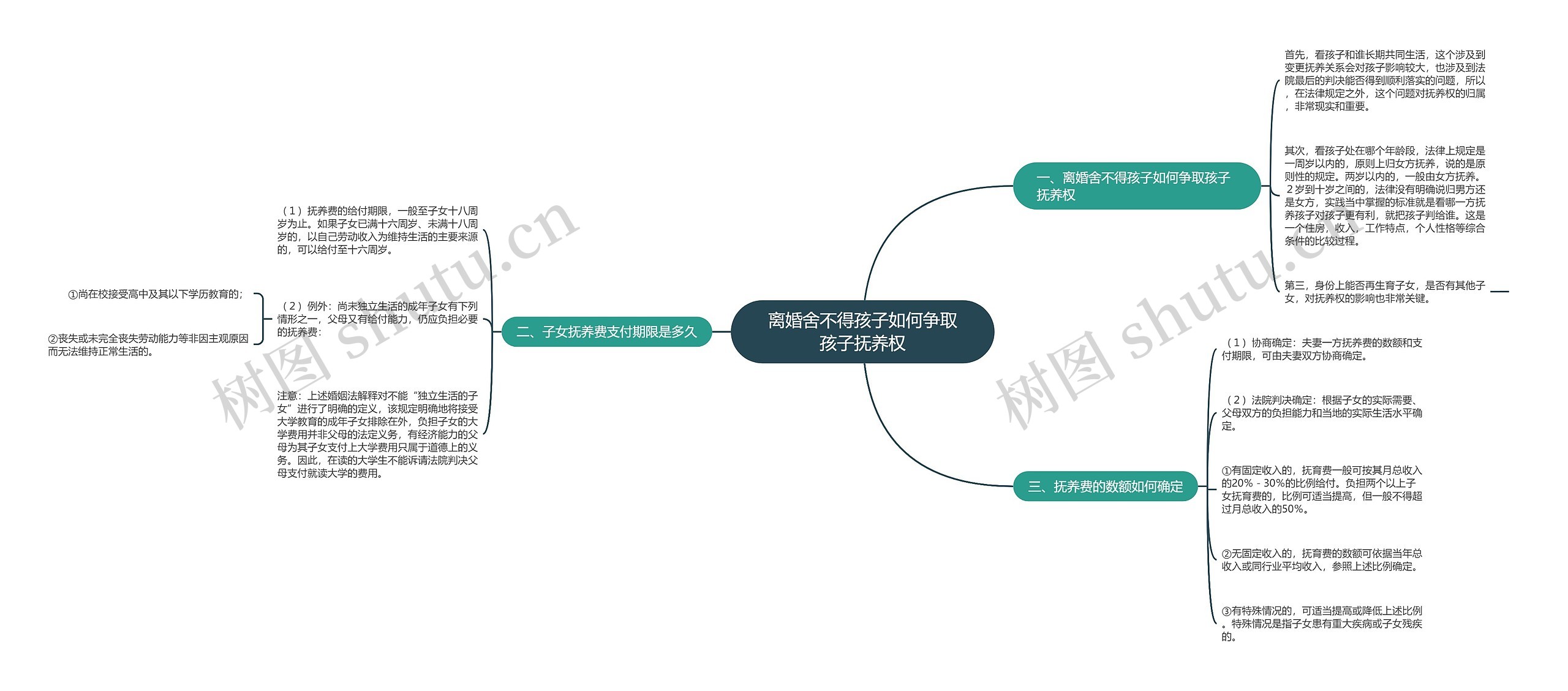 离婚舍不得孩子如何争取孩子抚养权思维导图