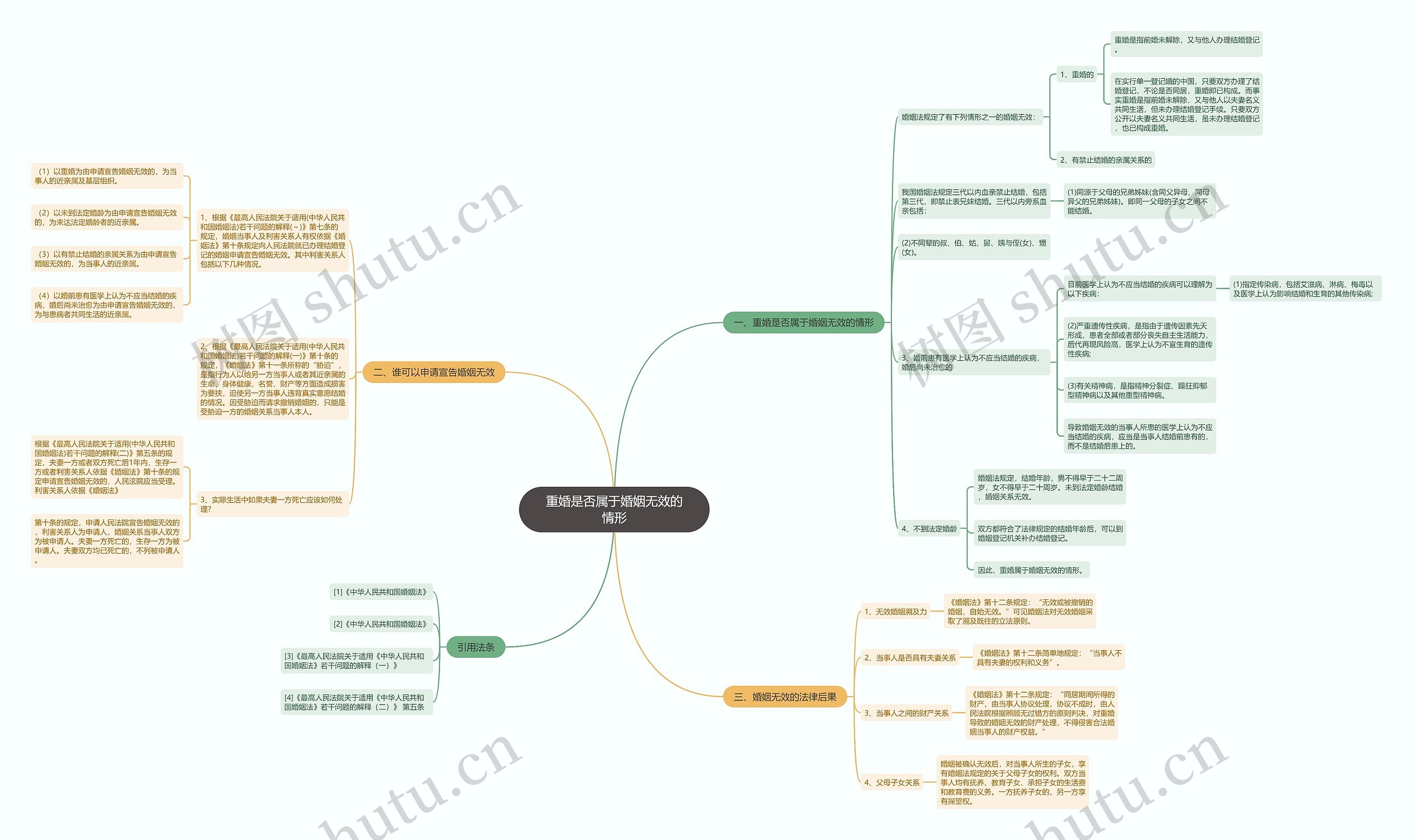重婚是否属于婚姻无效的情形思维导图