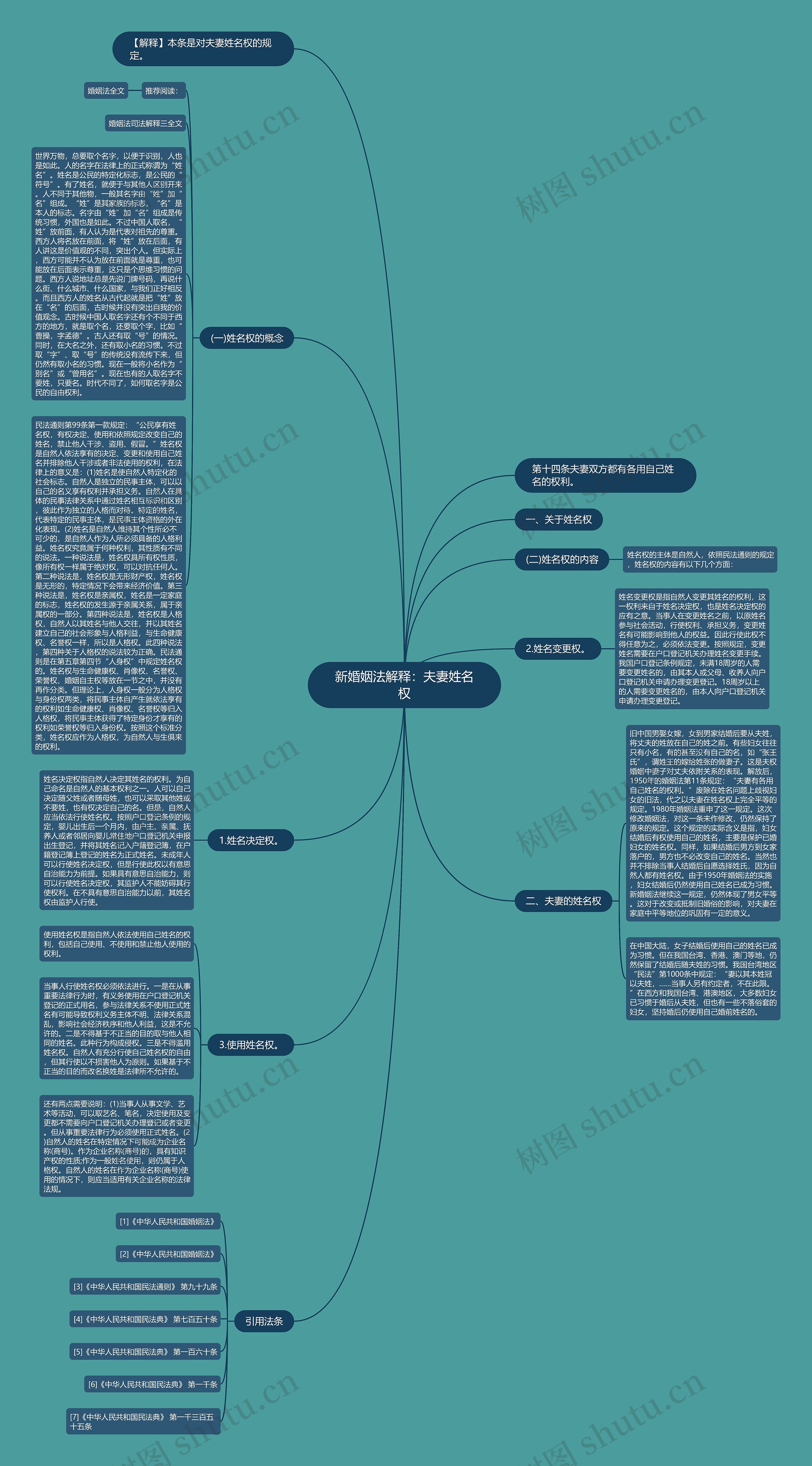 新婚姻法解释：夫妻姓名权思维导图