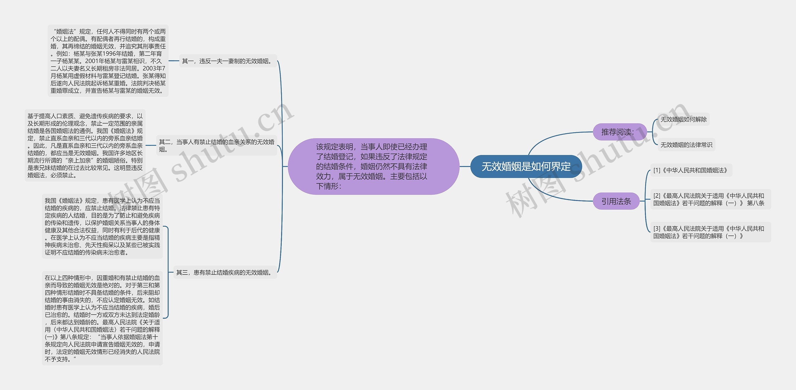 无效婚姻是如何界定思维导图