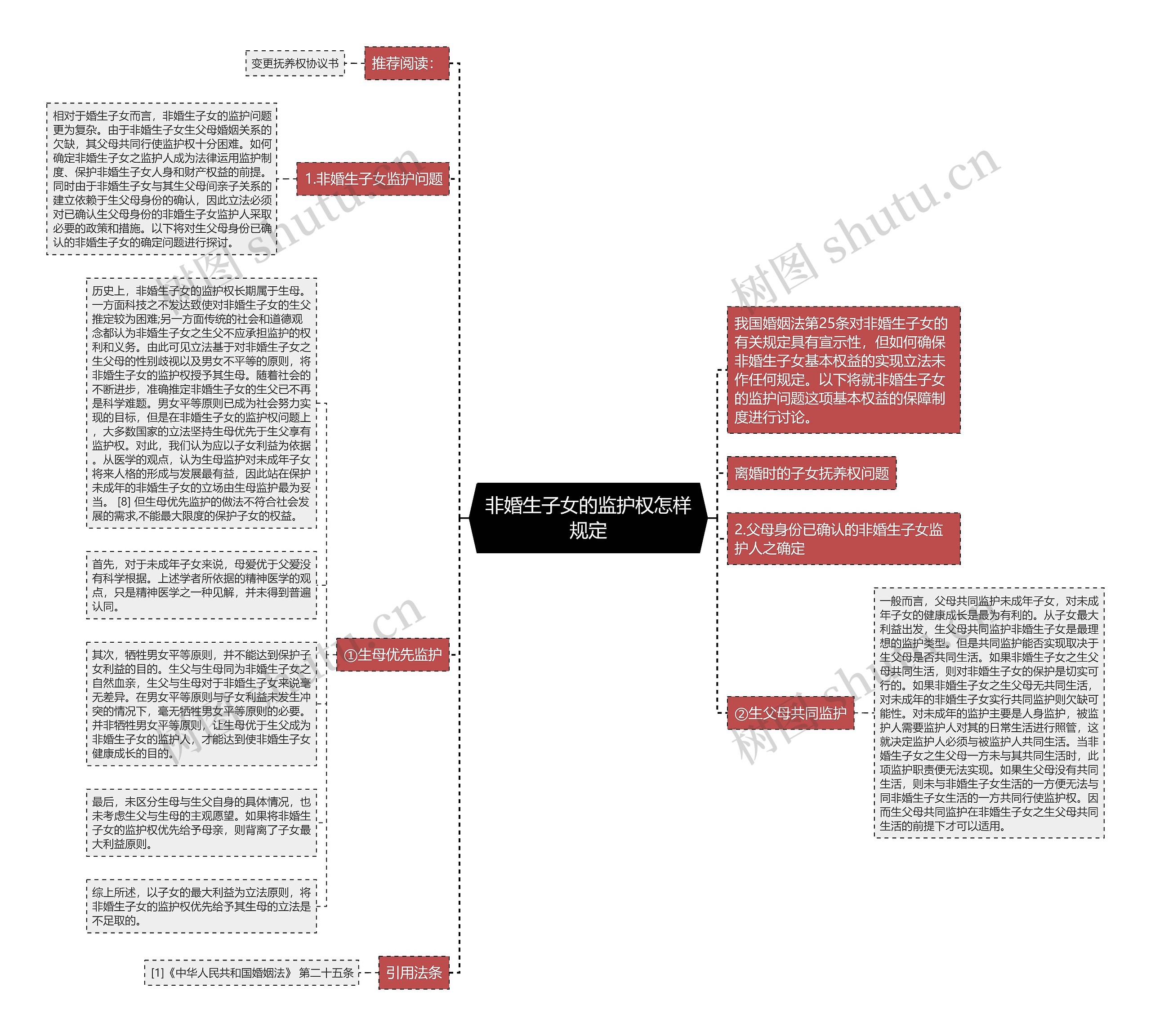 非婚生子女的监护权怎样规定思维导图