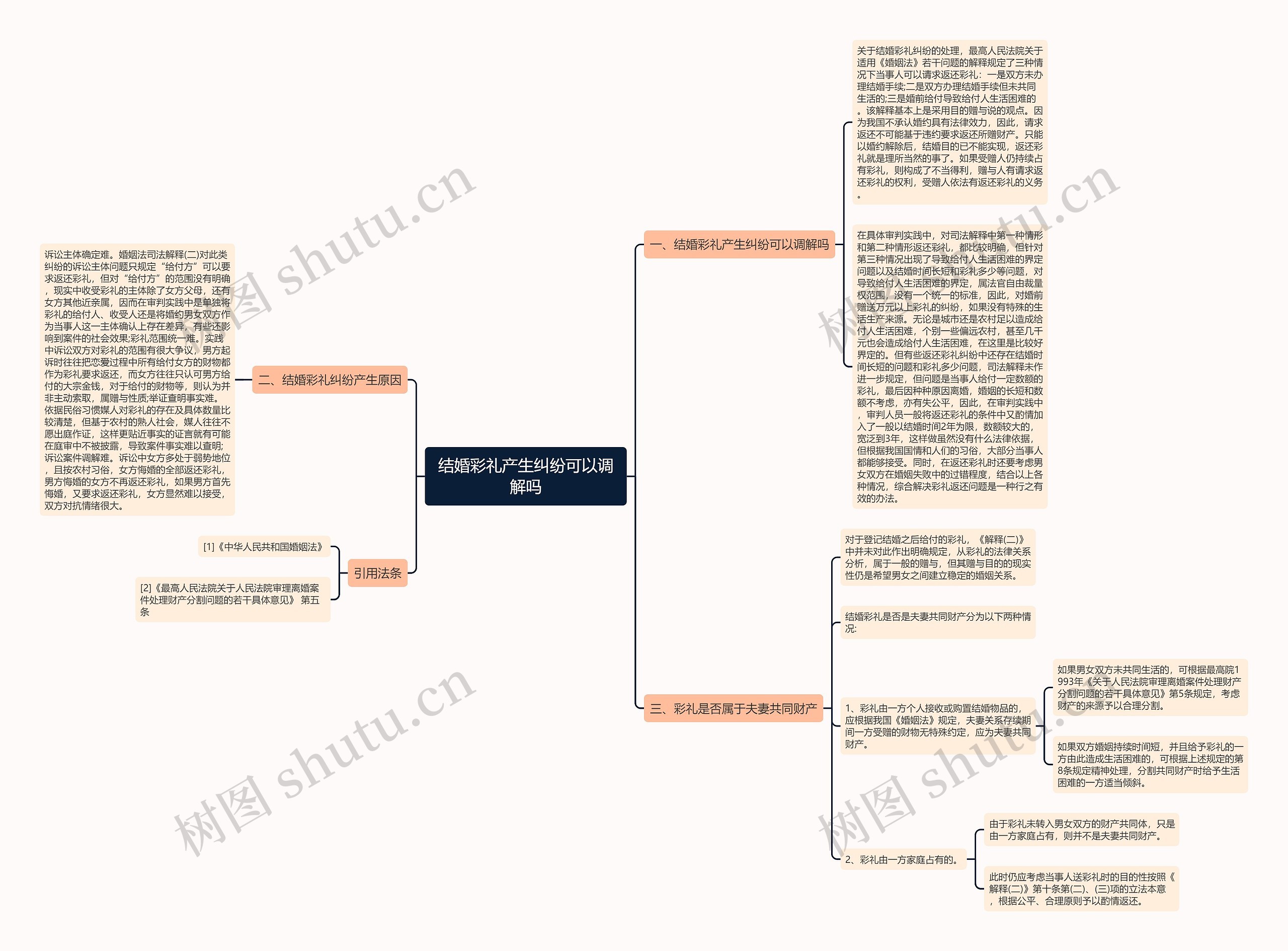 结婚彩礼产生纠纷可以调解吗思维导图
