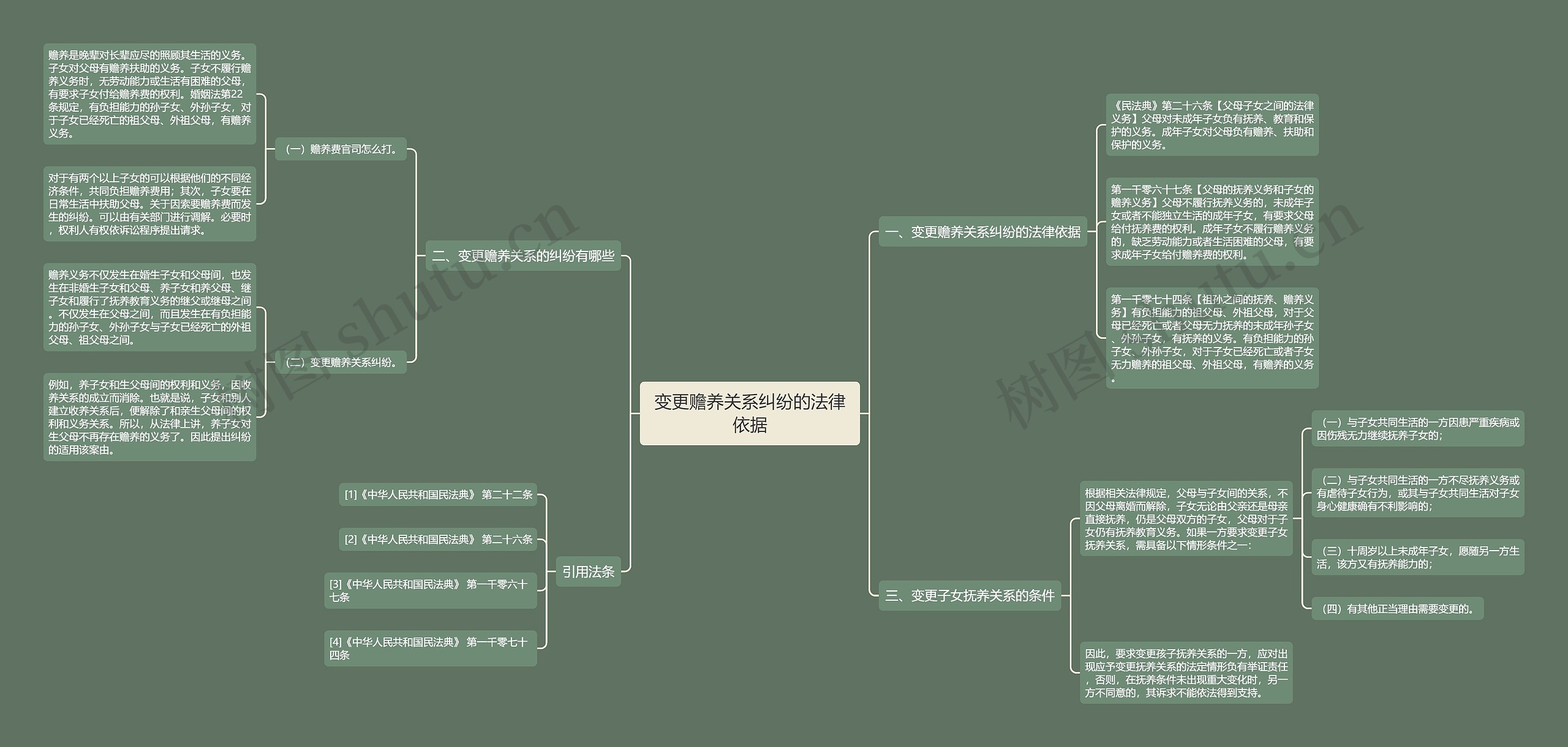 变更赡养关系纠纷的法律依据思维导图