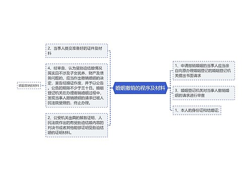 婚姻撤销的程序及材料