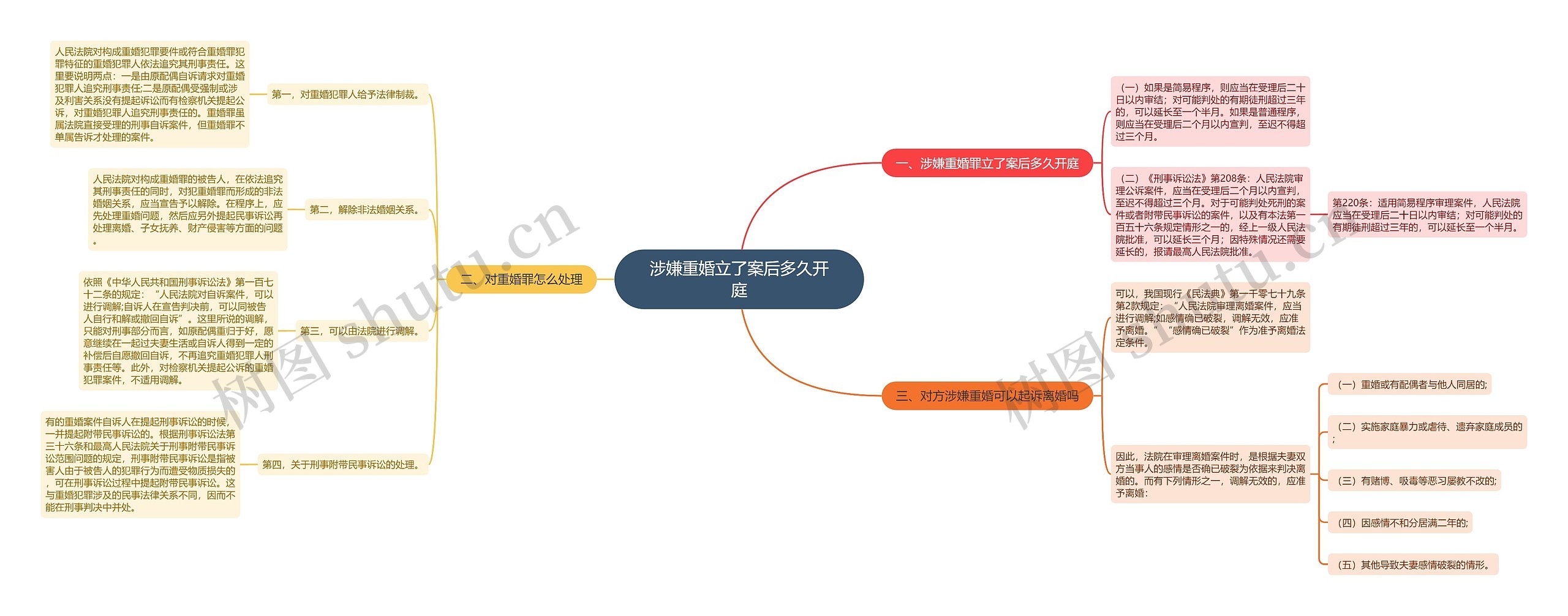 涉嫌重婚立了案后多久开庭思维导图