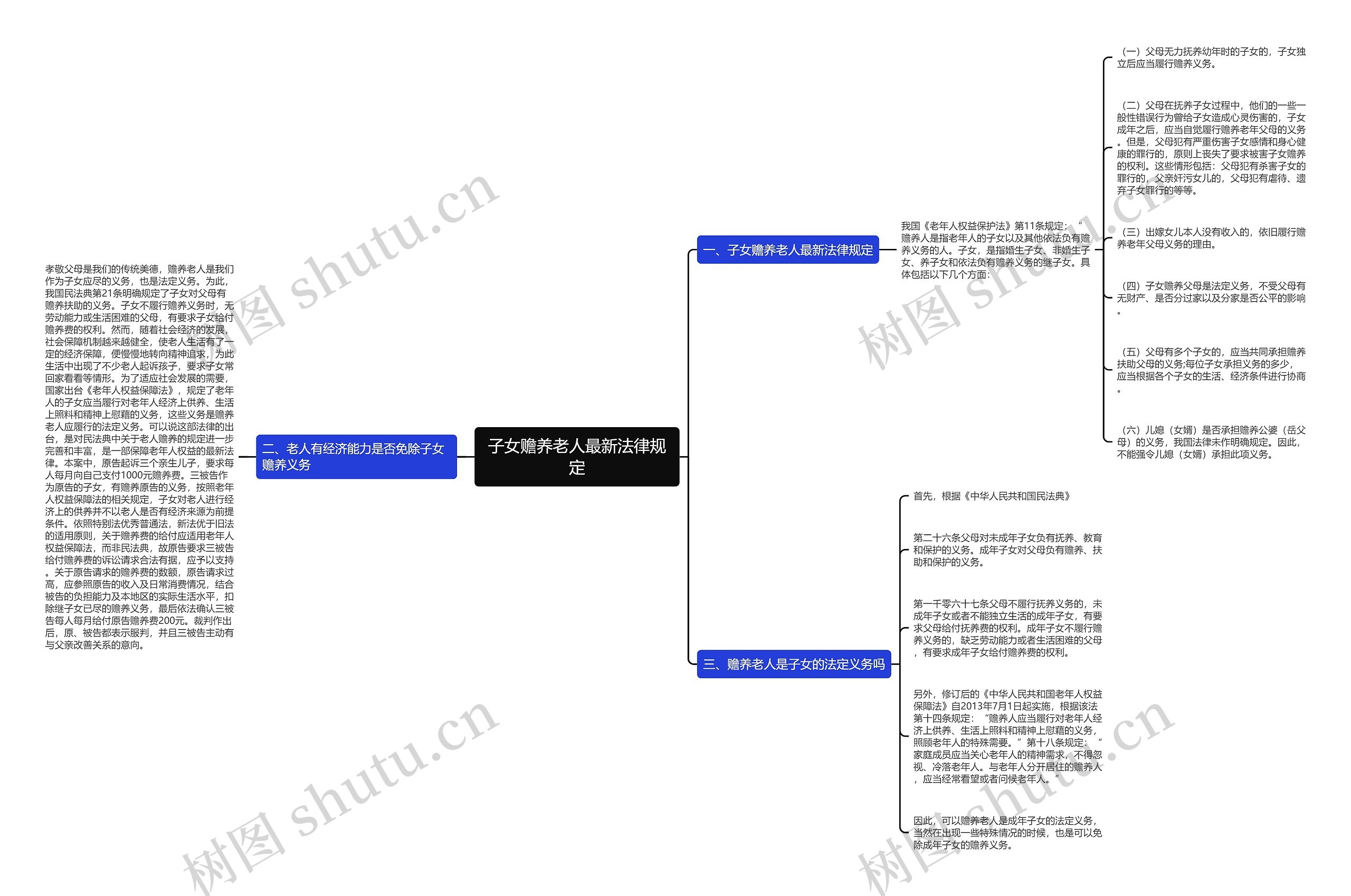 子女赡养老人最新法律规定思维导图