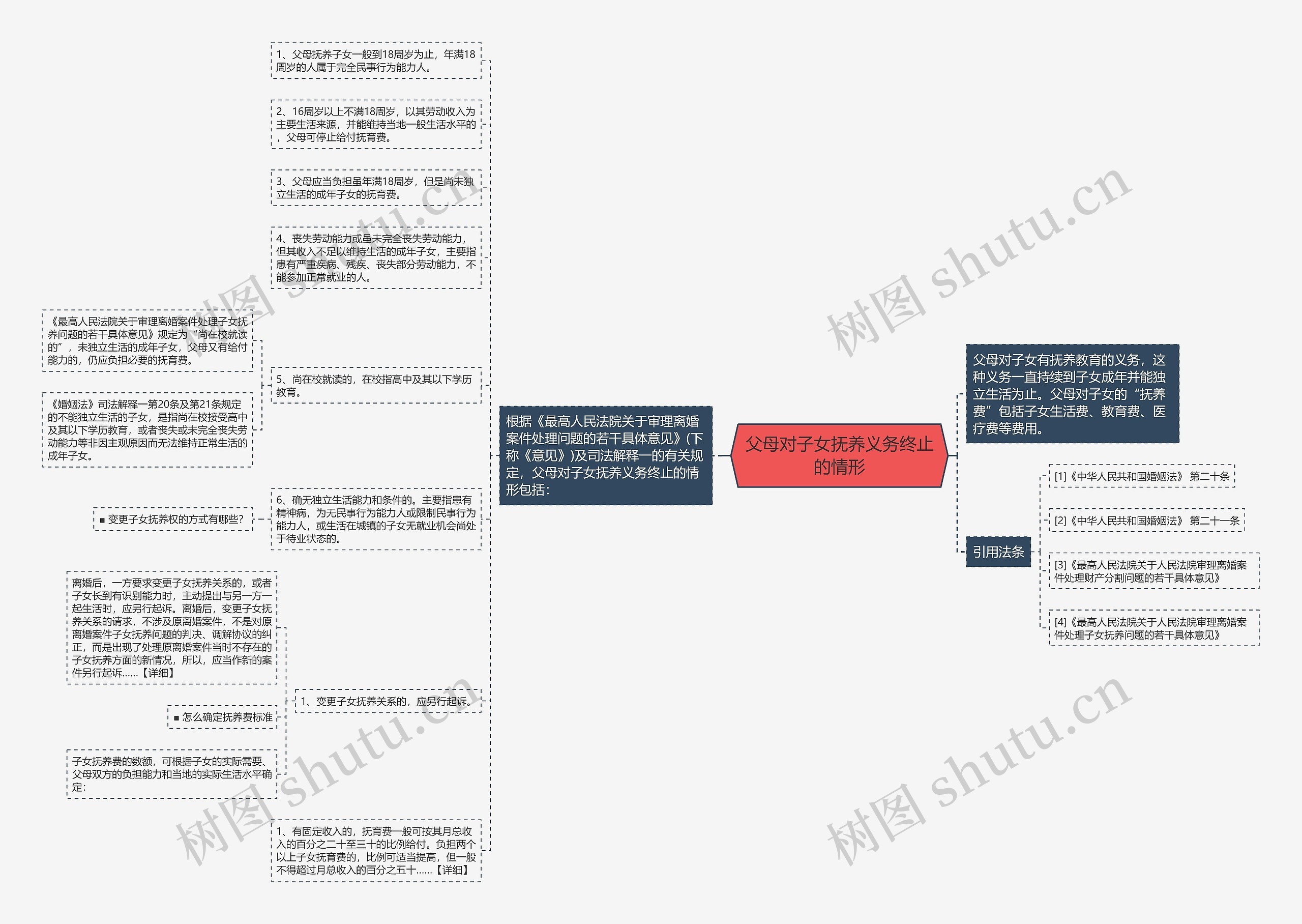 父母对子女抚养义务终止的情形思维导图