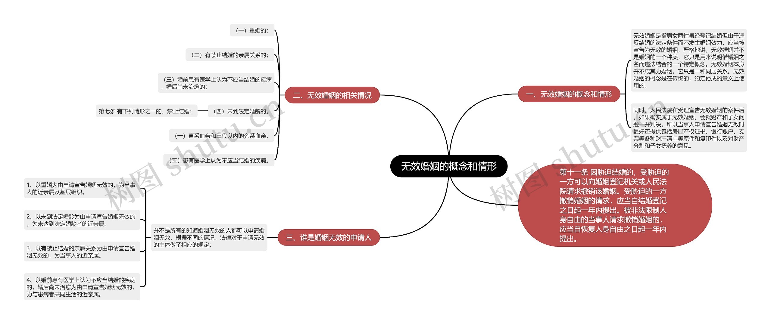 无效婚姻的概念和情形思维导图