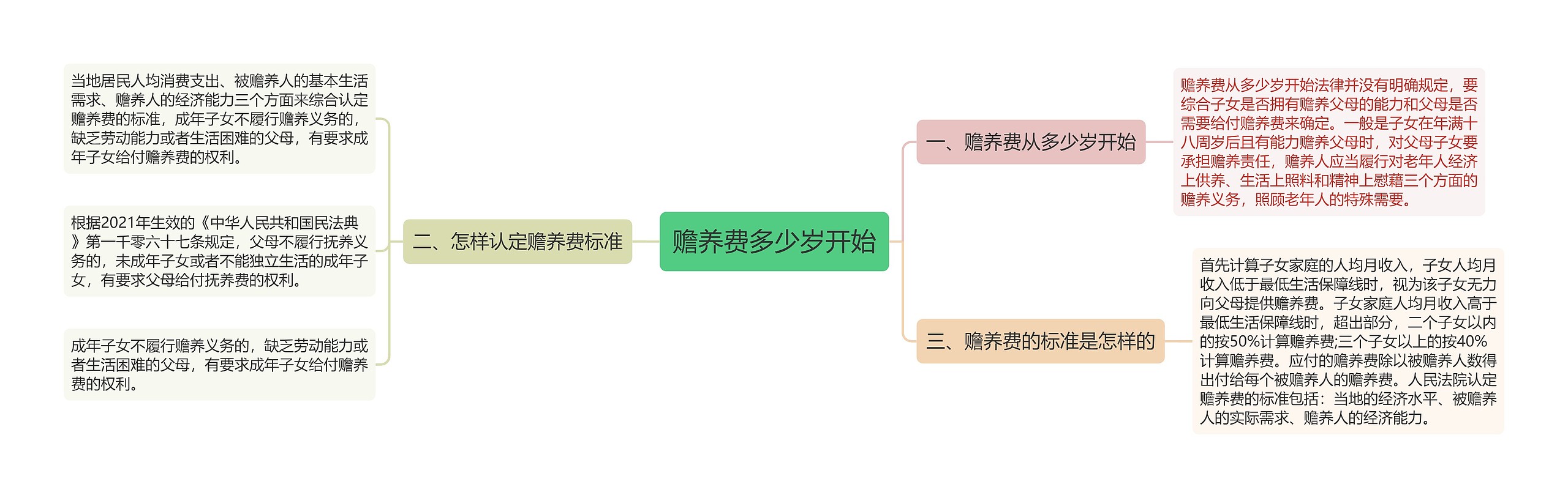 赡养费多少岁开始思维导图