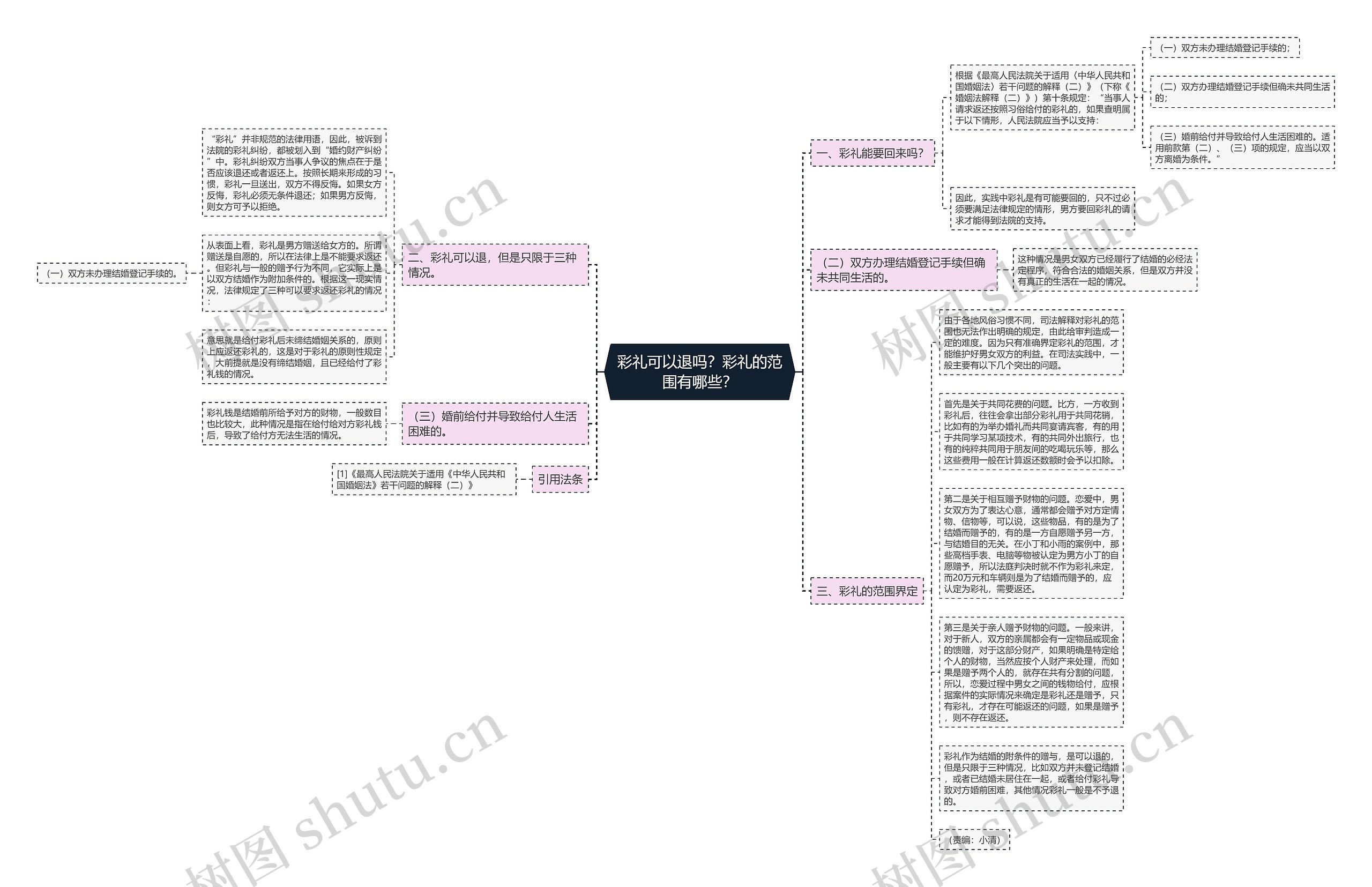 彩礼可以退吗?彩礼的范围有哪些?思维导图高清图 彩礼可以退吗?彩礼的范围有哪些?思维导图