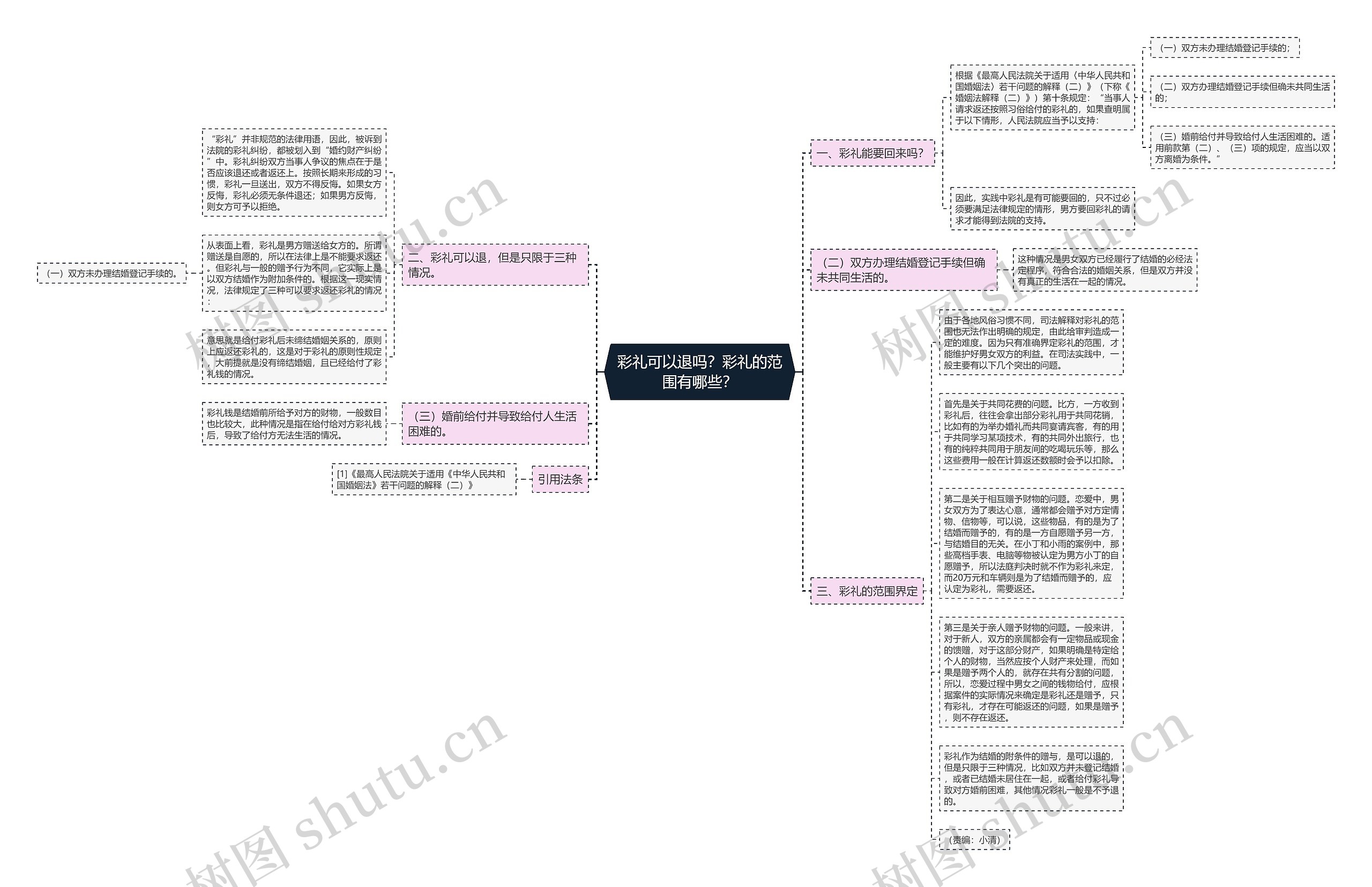 彩礼可以退吗？彩礼的范围有哪些？思维导图