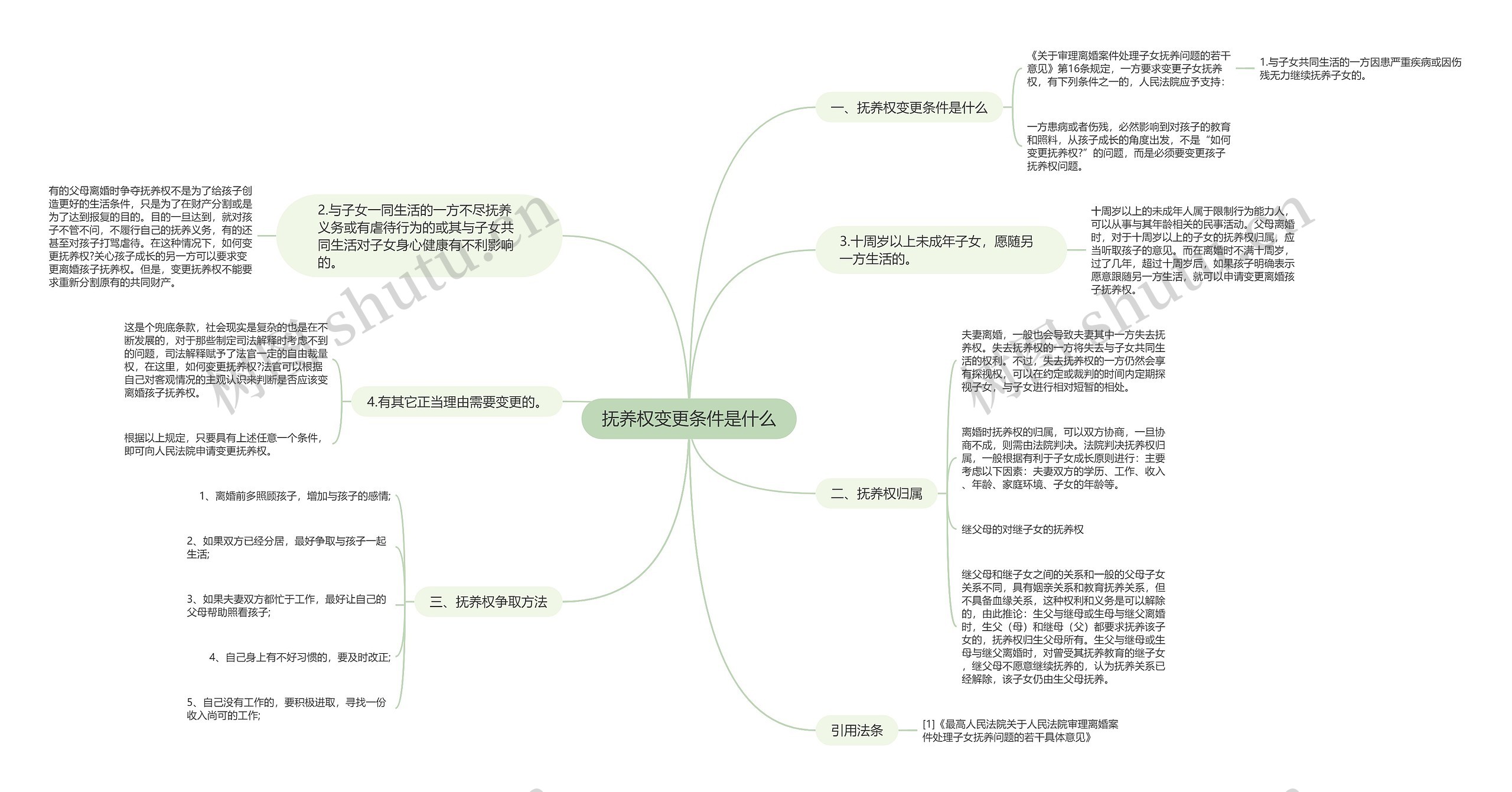 抚养权变更条件是什么思维导图