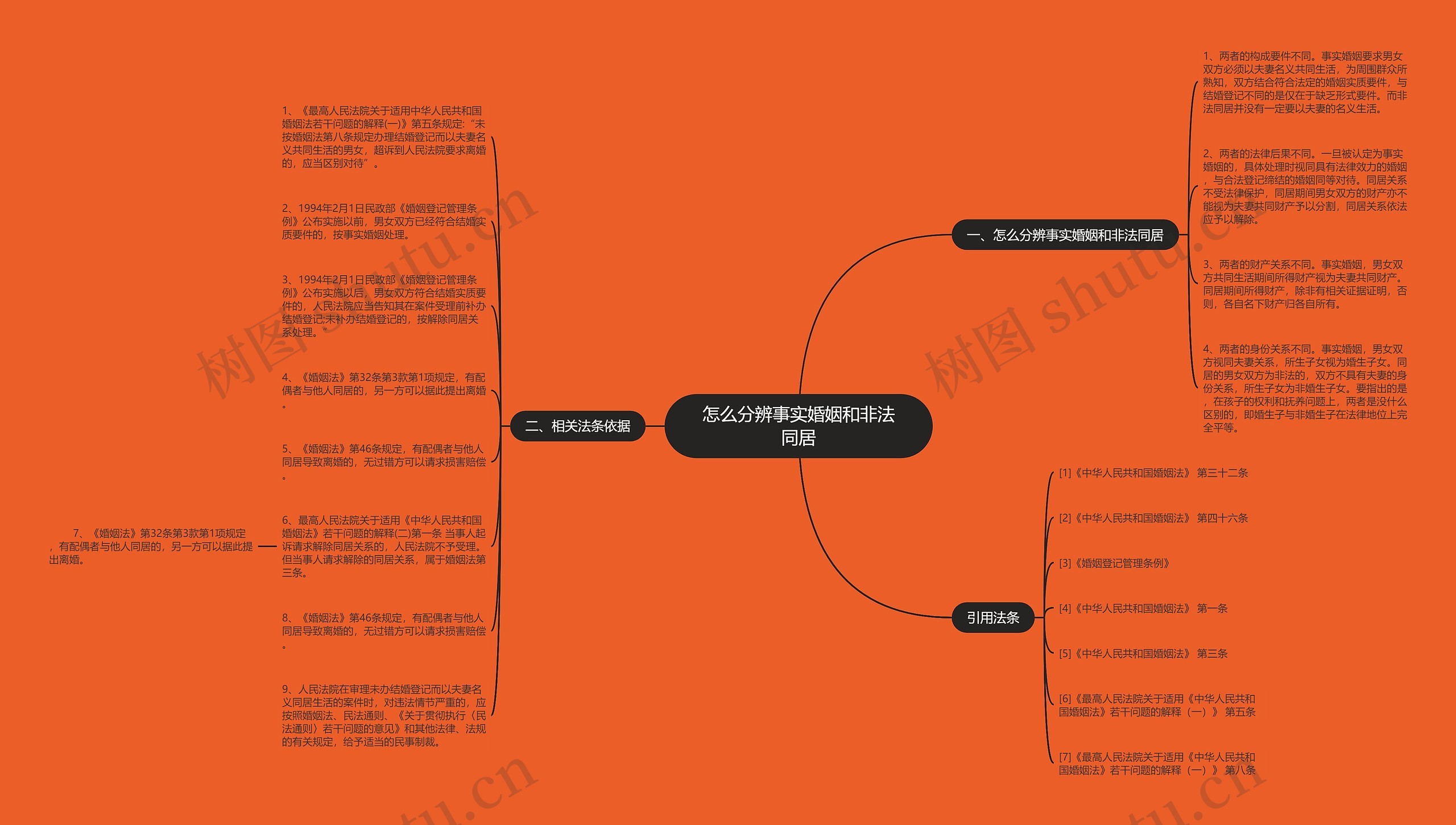 怎么分辨事实婚姻和非法同居思维导图