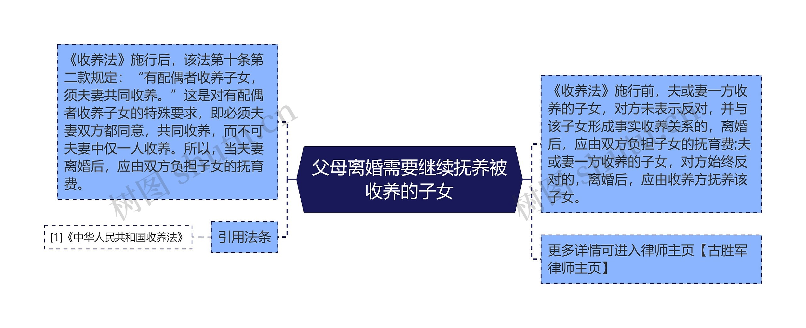 父母离婚需要继续抚养被收养的子女思维导图