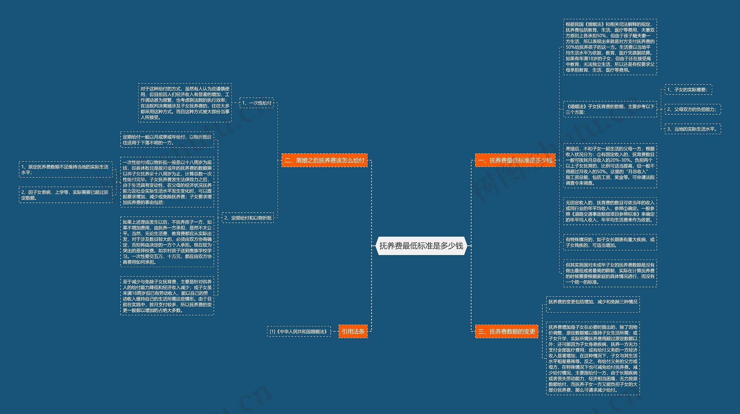 抚养费最低标准是多少钱思维导图