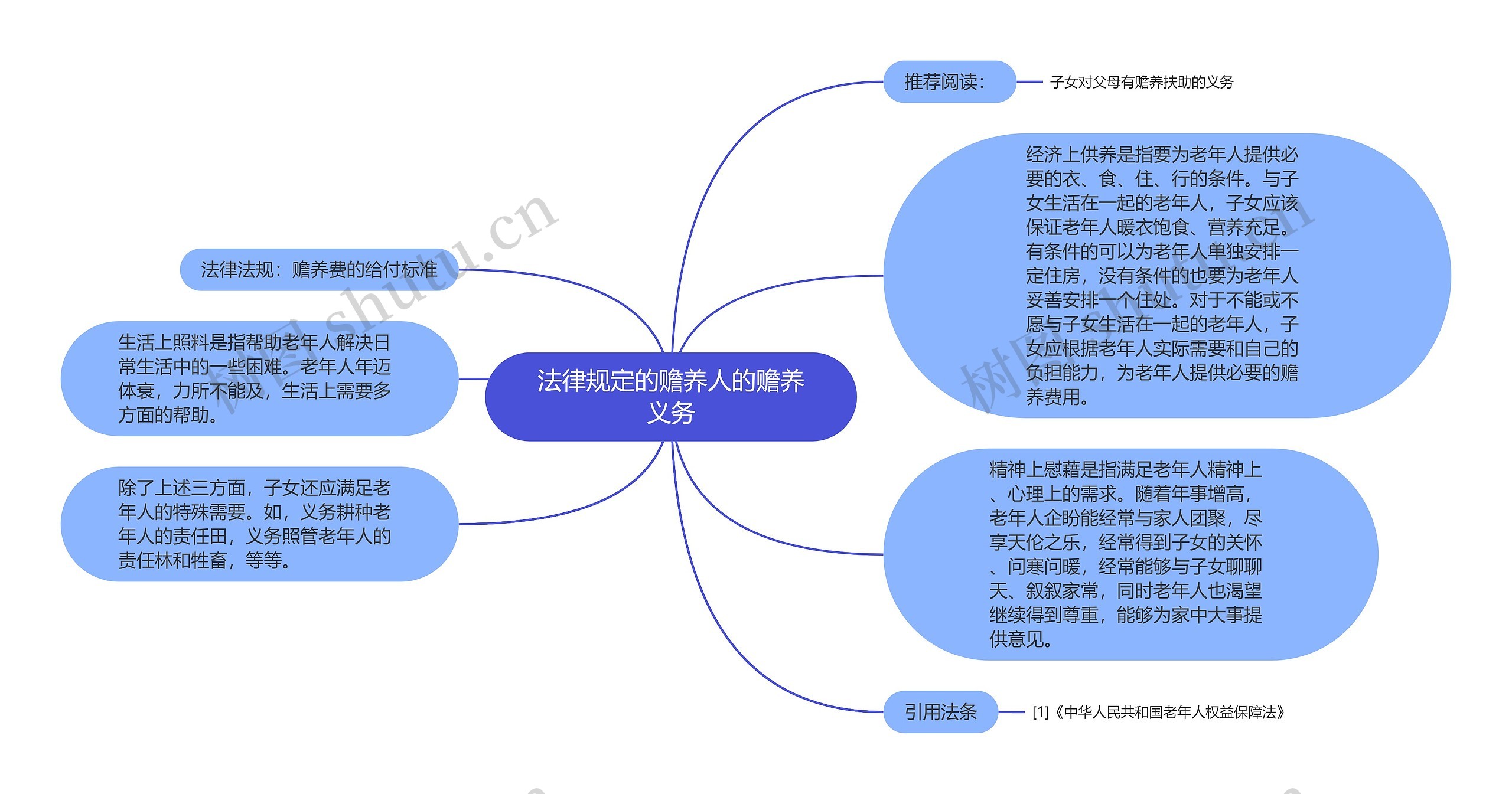 法律规定的赡养人的赡养义务思维导图