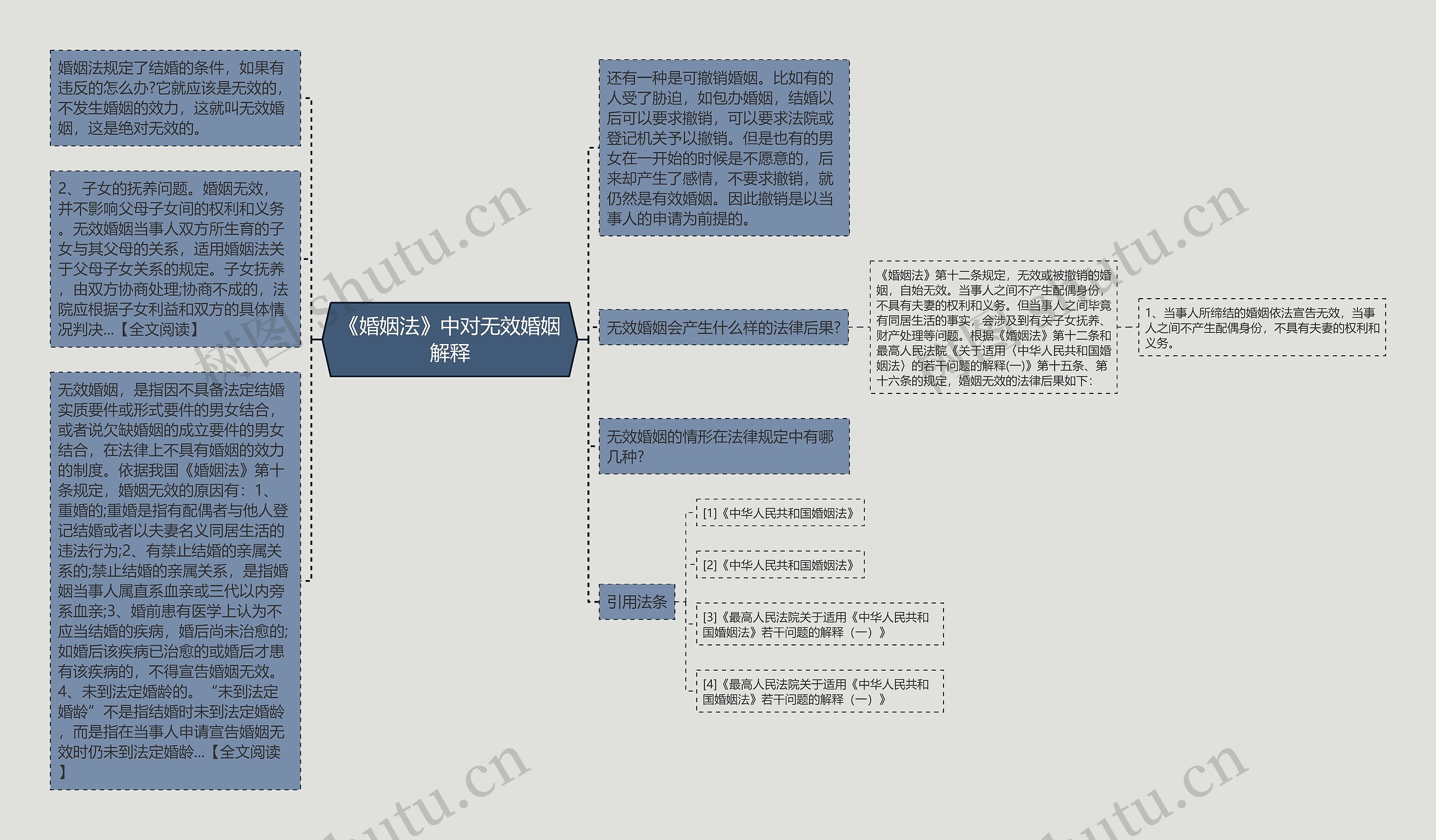 《婚姻法》中对无效婚姻解释