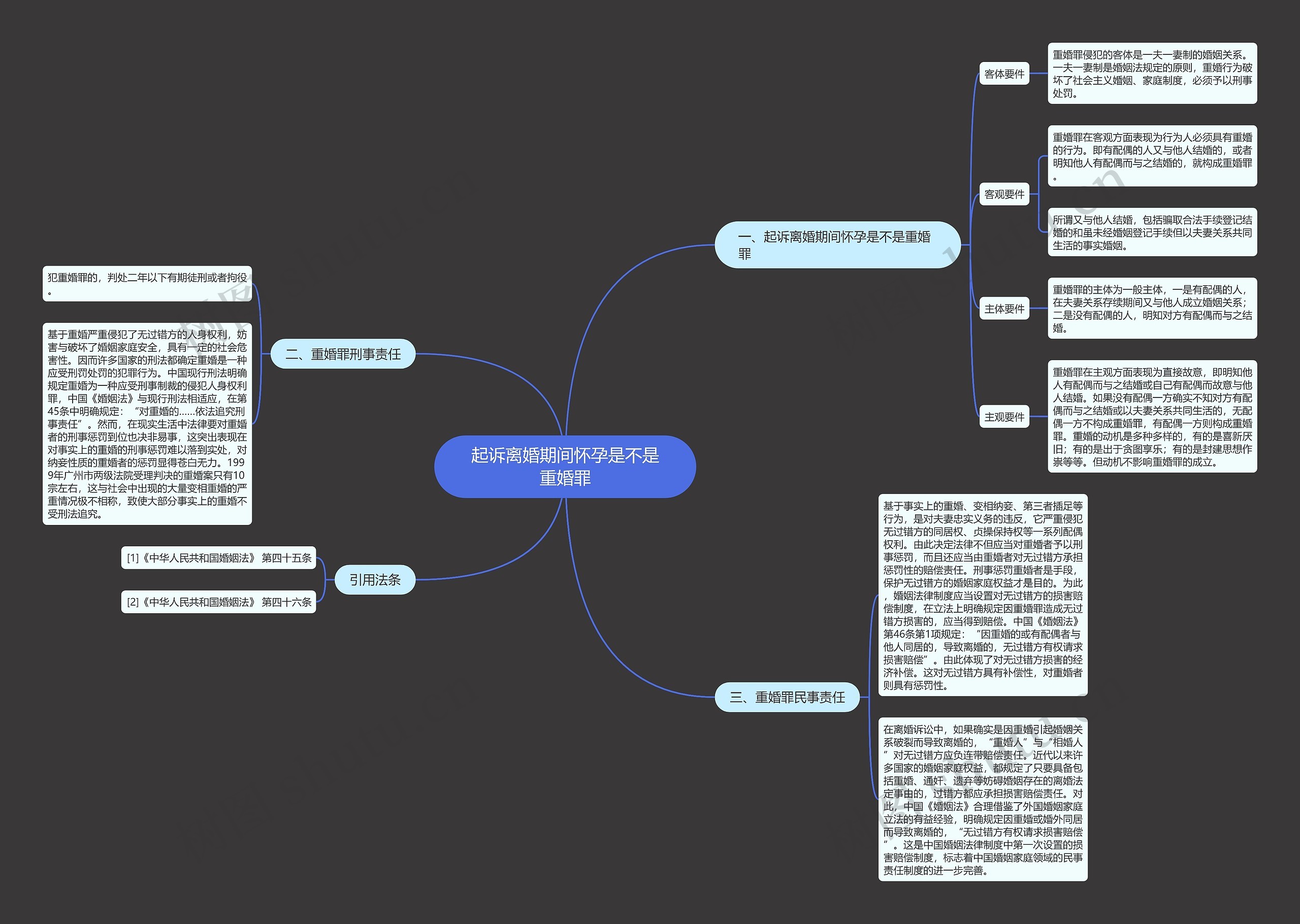 起诉离婚期间怀孕是不是重婚罪思维导图