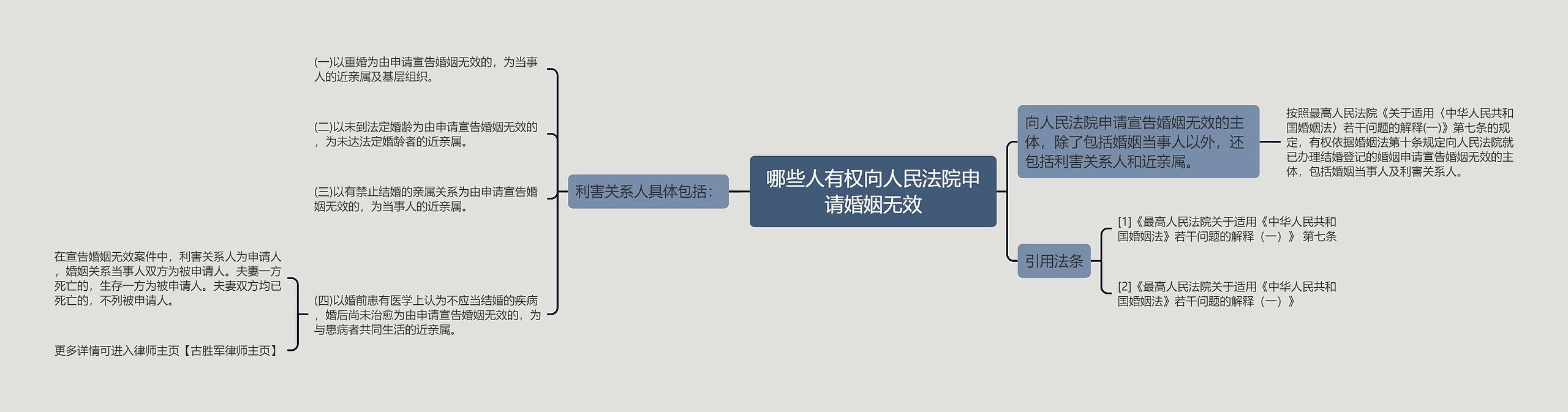 哪些人有权向人民法院申请婚姻无效