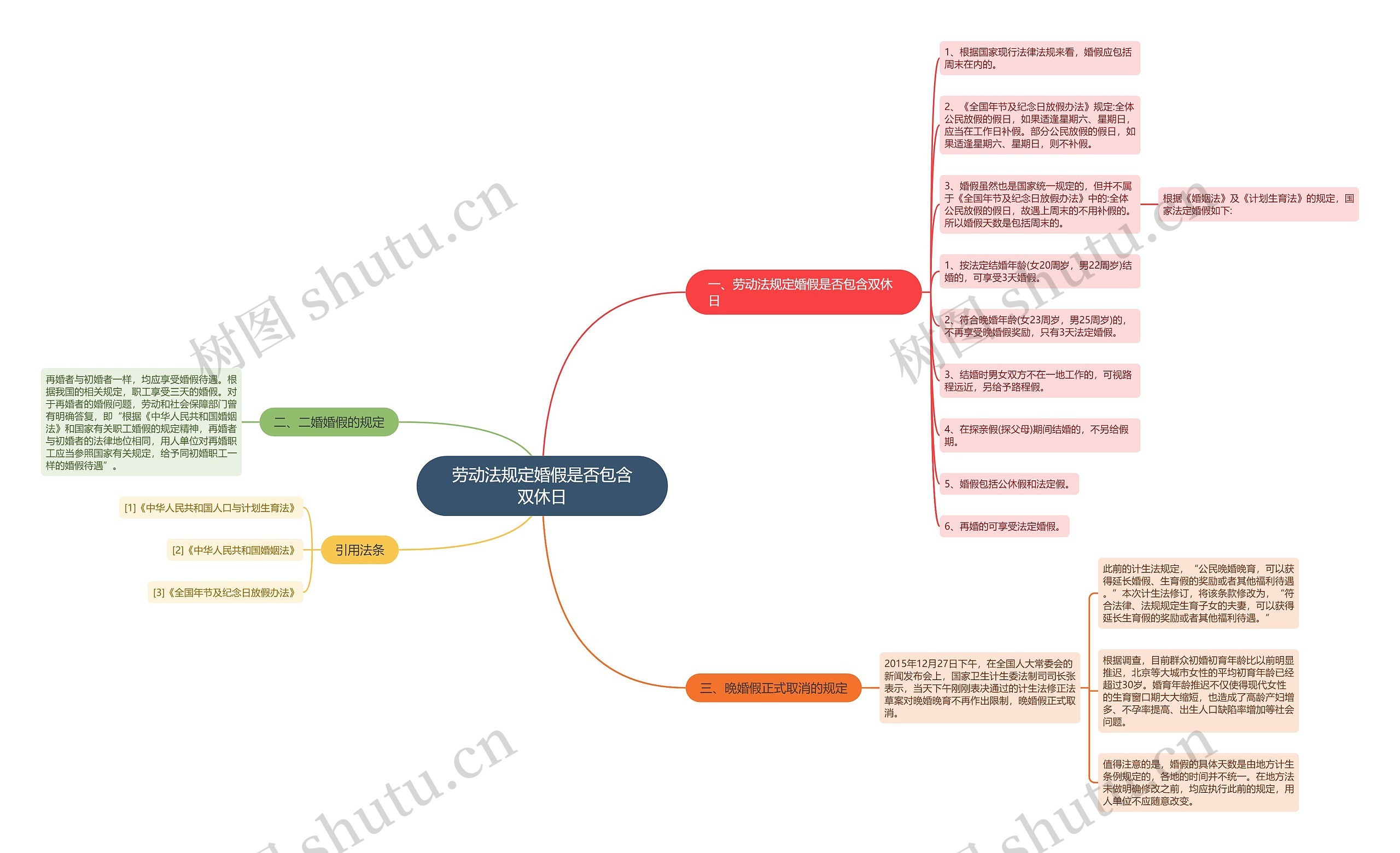 劳动法规定婚假是否包含双休日思维导图
