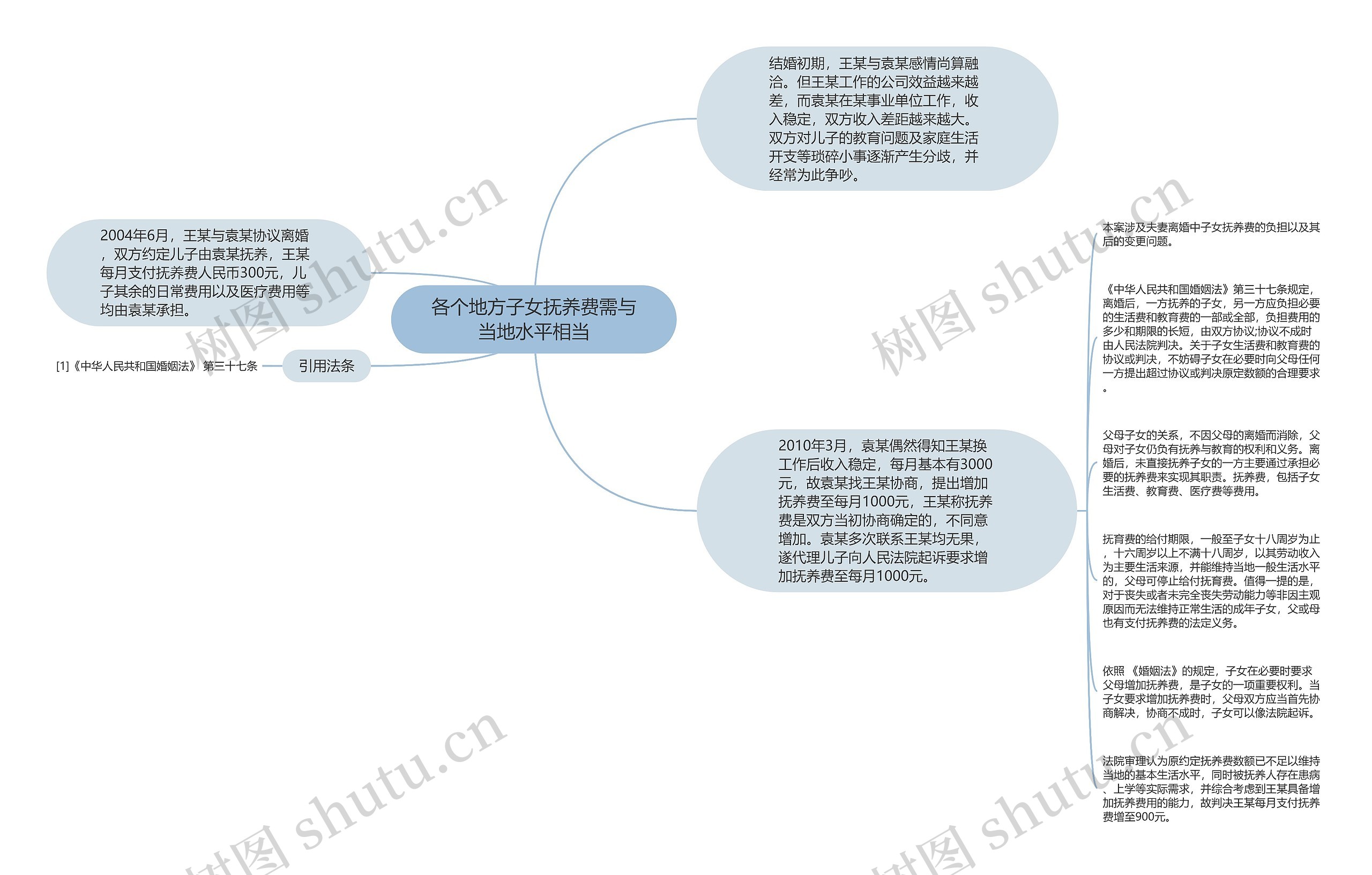 各个地方子女抚养费需与当地水平相当思维导图