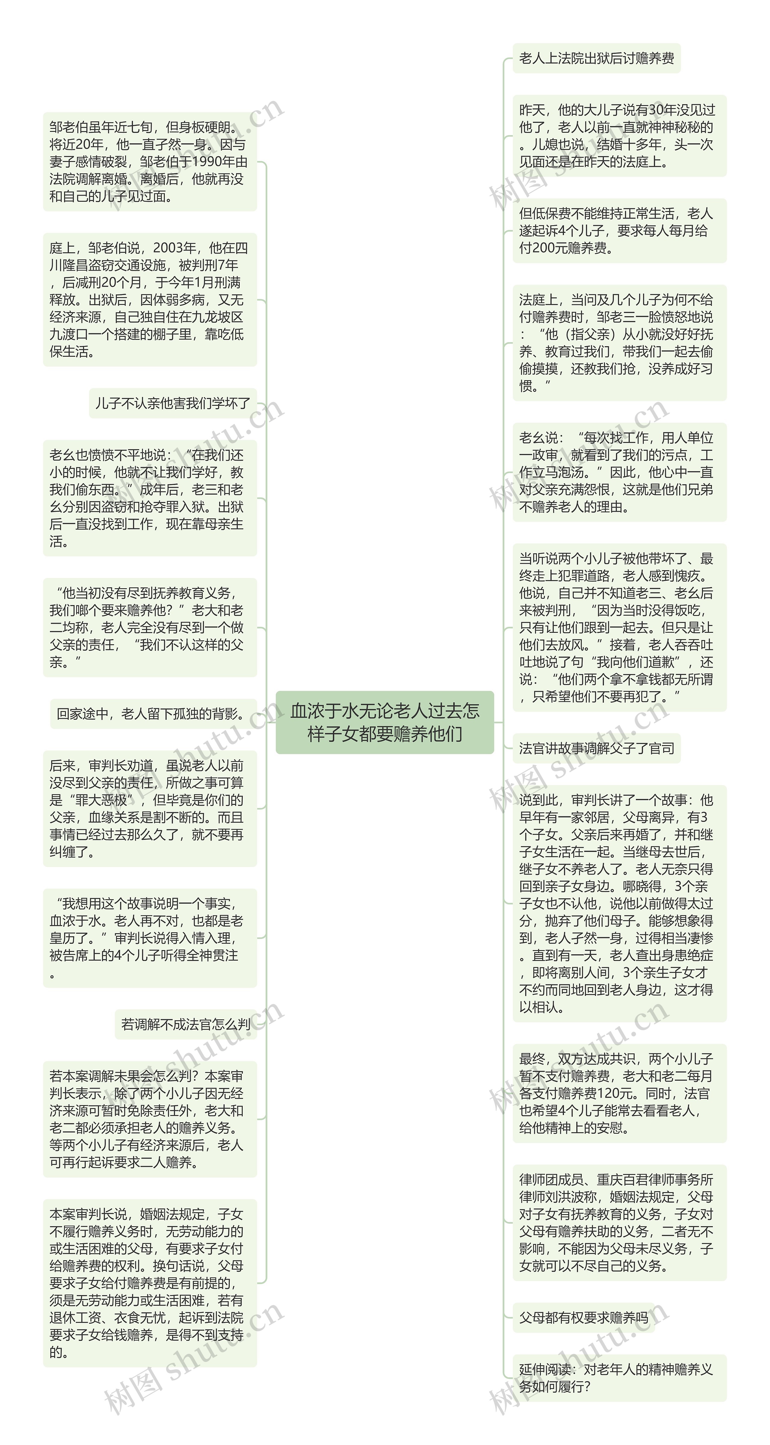 血浓于水无论老人过去怎样子女都要赡养他们思维导图