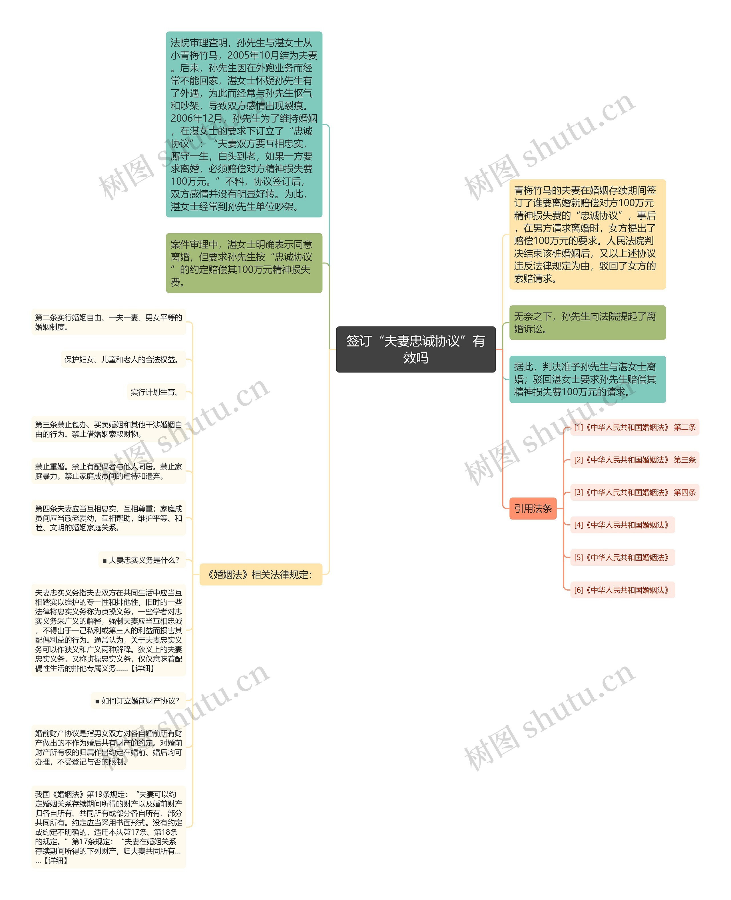 签订“夫妻忠诚协议”有效吗思维导图