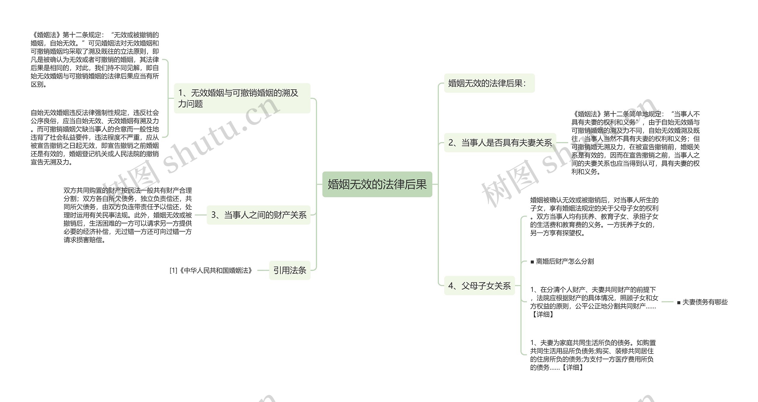 婚姻无效的法律后果思维导图