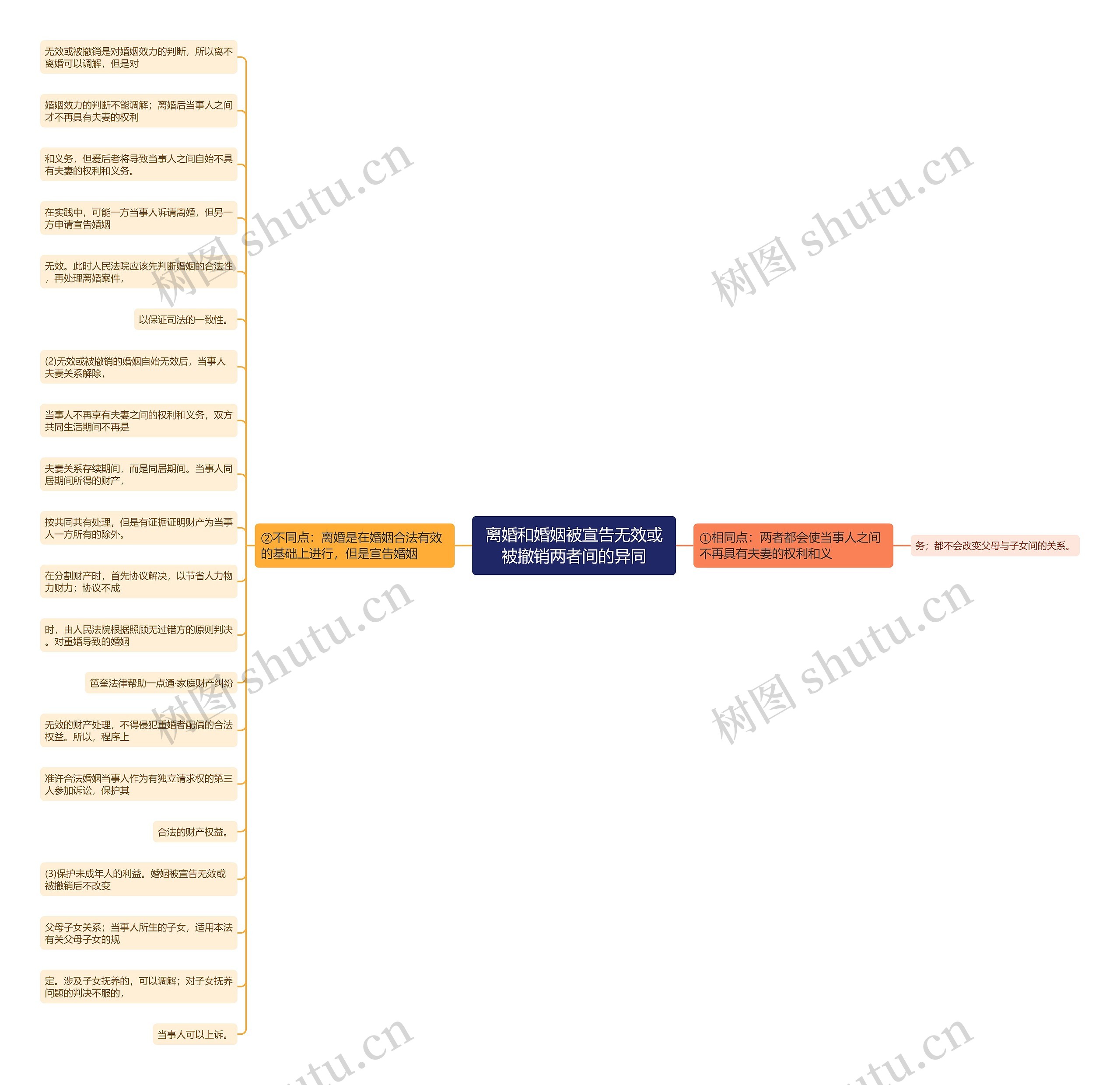 离婚和婚姻被宣告无效或被撤销两者间的异同思维导图
