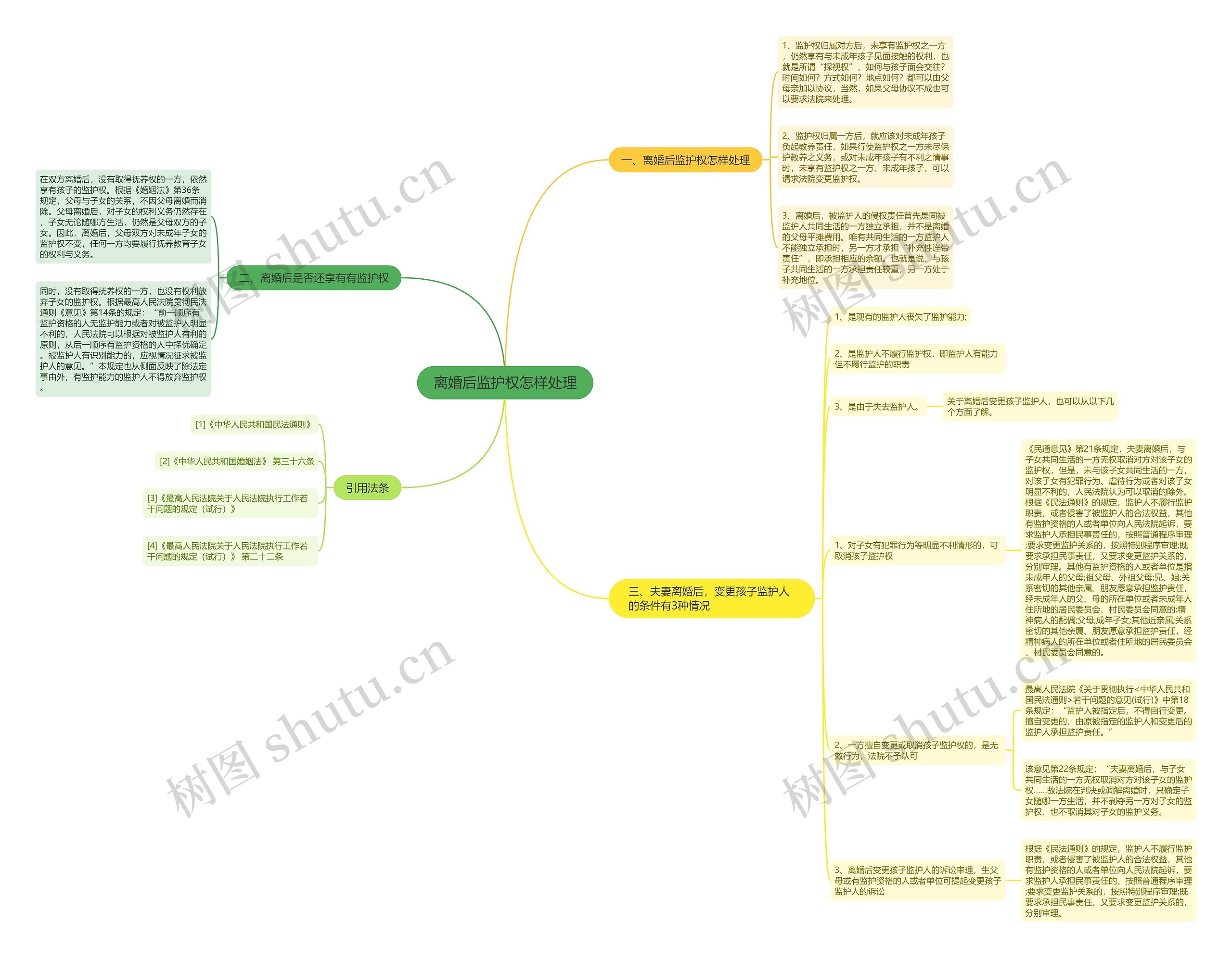离婚后监护权怎样处理思维导图