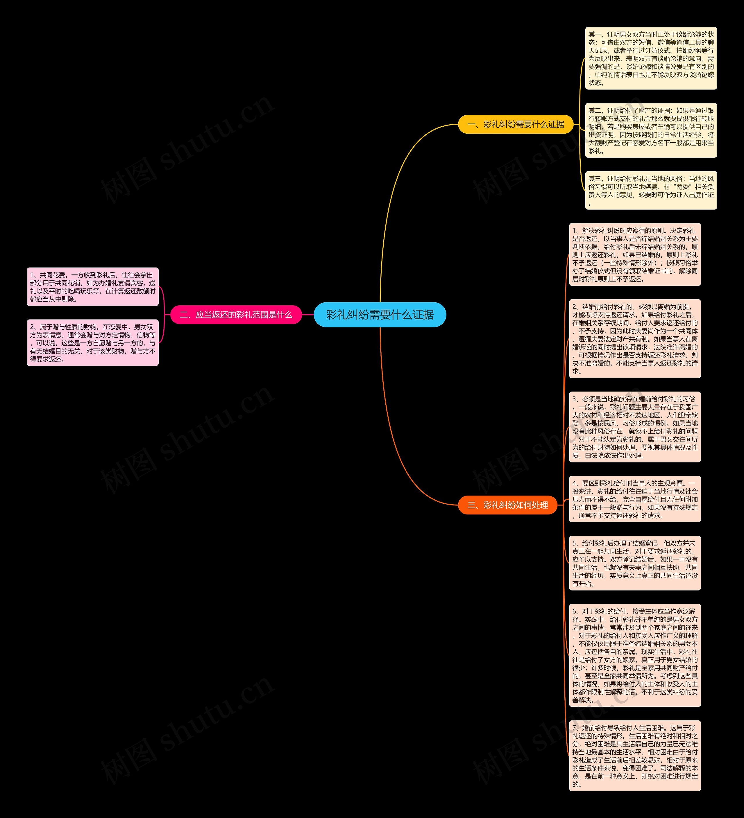 彩礼纠纷需要什么证据思维导图